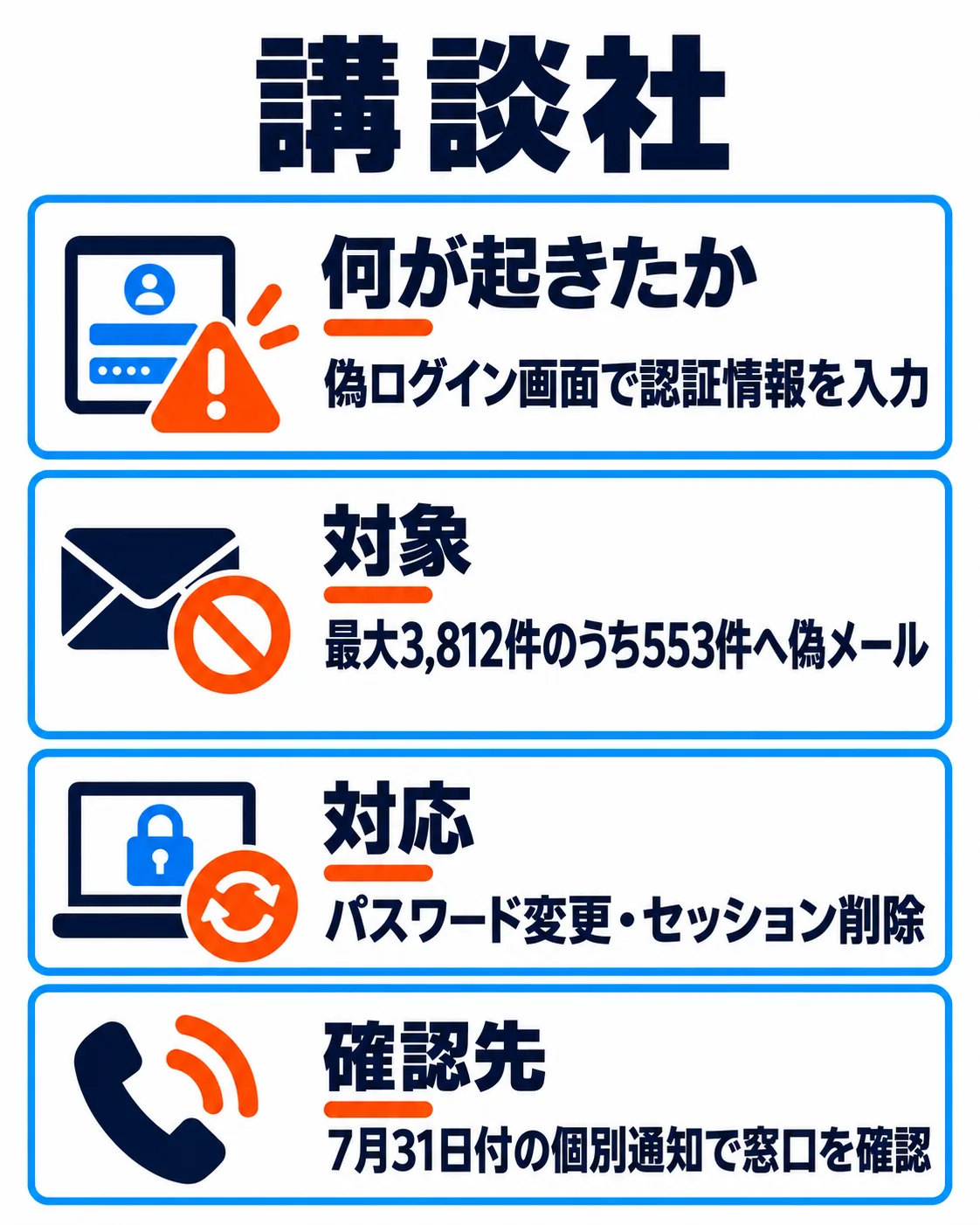 講談社。偽ログイン画面で認証情報を入力。最大3,812件のうち553件へ偽メール。パスワード変更・セッション削除。7月31日付の個別通知で窓口を確認。