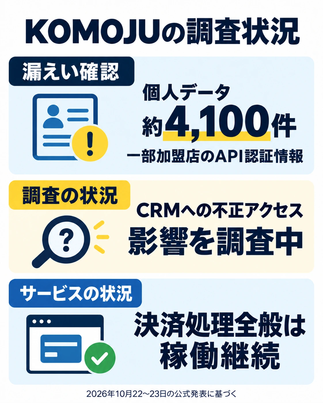 KOMOJUの調査状況。漏えい確認。個人データ 約4,100件。一部加盟店のAPI認証情報。影響を調査中。CRMへの不正アクセス。決済処理全般は稼働継続