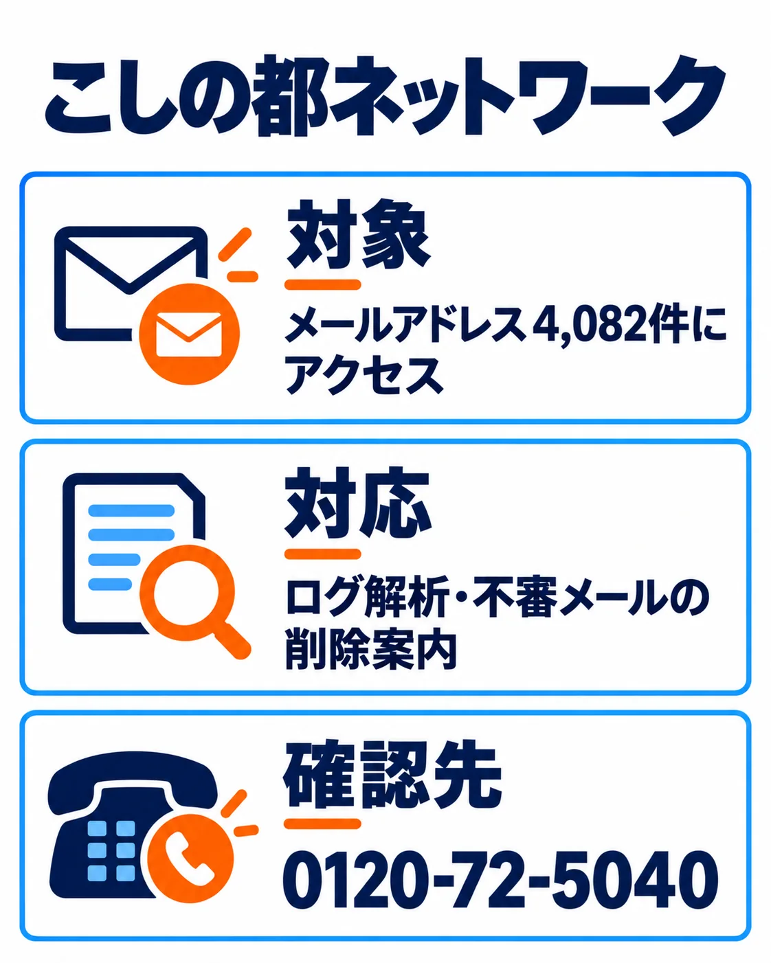 対象:メールアドレス4,082件にアクセス。対応:ログ解析・不審メールの削除案内。確認先:0120-72-5040。