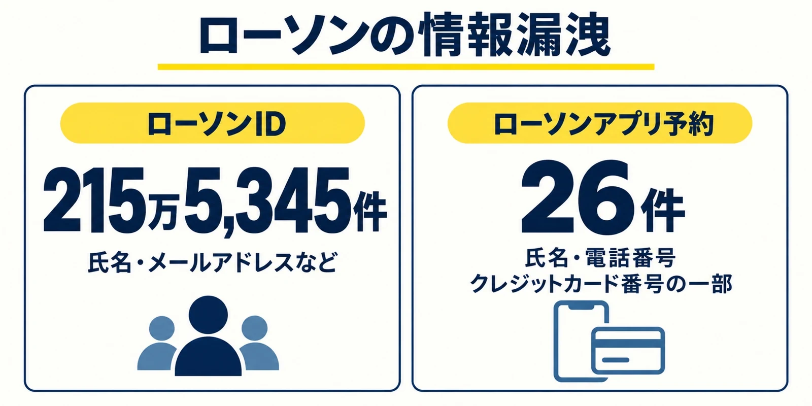 ローソンの情報漏洩：サービスごとに異なる対象。ローソンID215万5,345件、ローソンアプリ予約26件