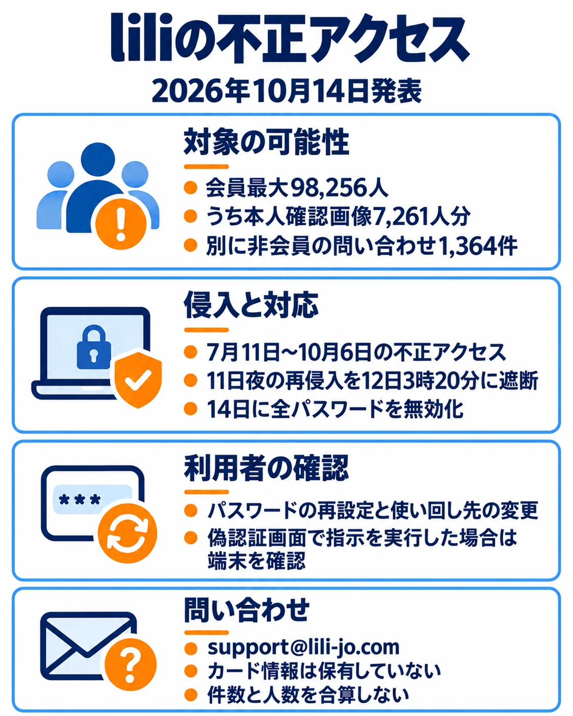 liliの不正アクセス。2026年10月14日発表。対象の可能性。会員最大98,256人。うち本人確認画像7,261人分。別に非会員の問い合わせ1,364件。侵入と対応。7月11日～10月6日の不正アクセス。11日夜の再侵入を12日3時20分に遮断。14日に全パスワードを無効化。利用者の確認。パスワードの再設定と使い回し先の変更。偽認証画面で指示を実行した場合は端末を確認。問い合わせ。support@lili-jo.com。カード情報は保有していない。件数と人数を合算しない。