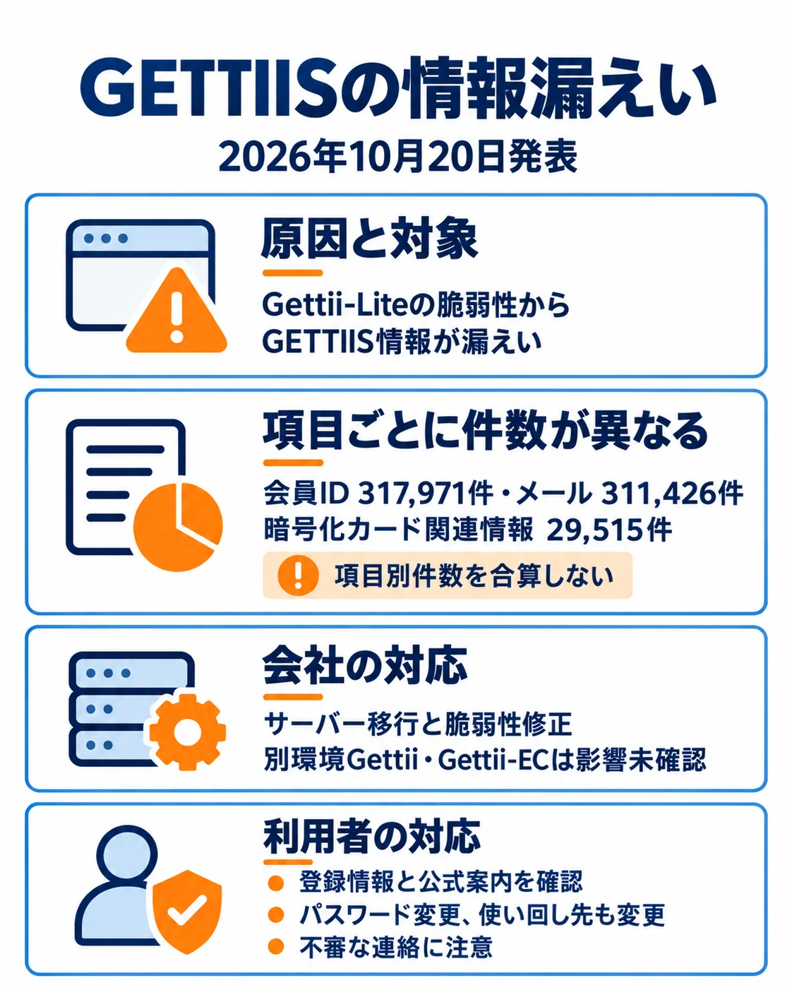 GETTIISの情報漏えい。2026年10月20日発表。原因と対象、Gettii-Liteの脆弱性からGETTIIS情報が漏えい。項目ごとに件数が異なる、会員ID317,971件・メール311,426件、暗号化カード関連情報29,515件、項目別件数を合算しない。会社の対応、サーバー移行と脆弱性修正、別環境Gettii・Gettii-ECは影響未確認。利用者の対応、登録情報と公式案内を確認、パスワード変更、使い回し先も変更、不審な連絡に注意。