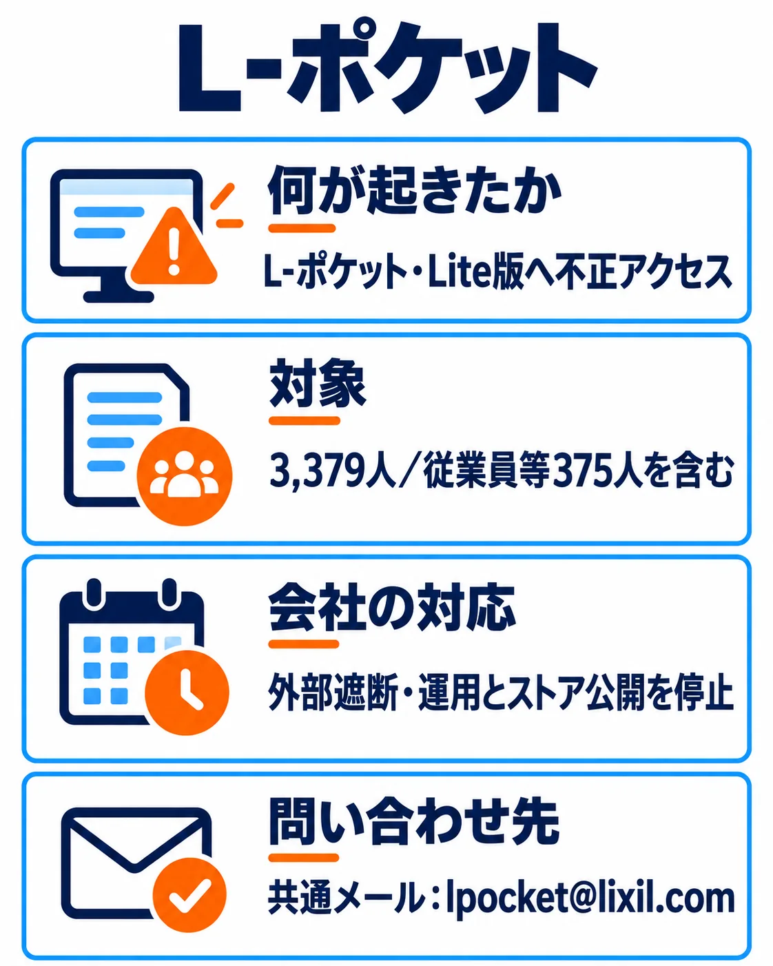 L-ポケット。何が起きたか：L-ポケット・Liteへ不正アクセス。対象：3,379人／従業員等375人を含む。会社の対応：外部遮断・運用とストア公開を停止。問い合わせ先：共通メール：lpocket@lixil.com。