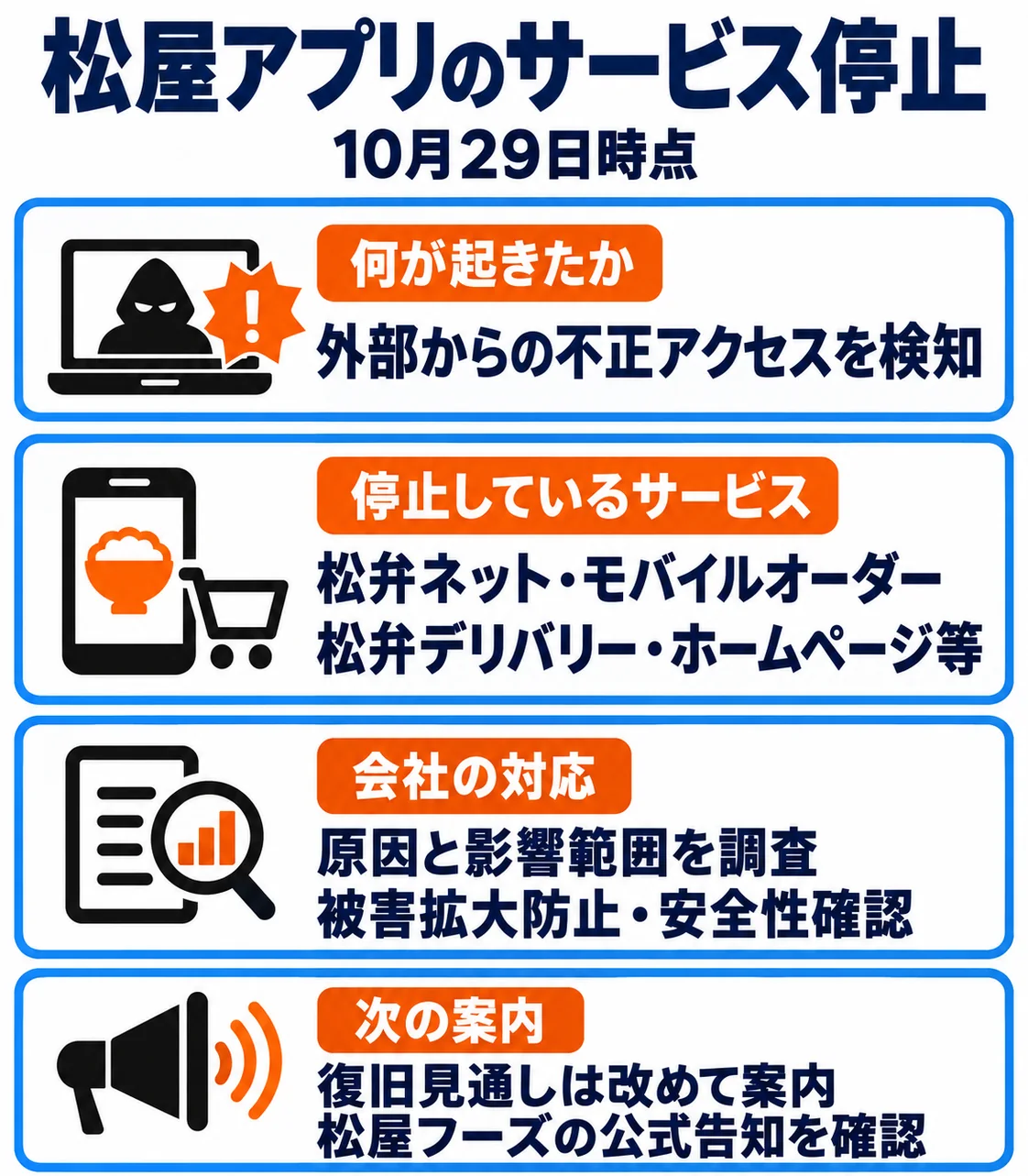 松屋アプリのサービス停止。10月29日時点。外部からの不正アクセスを検知。松弁ネット・モバイルオーダー・松弁デリバリー・ホームページ等を停止。原因と影響範囲を調査し、被害拡大防止・安全性確認。復旧見通しは改めて案内。松屋フーズの公式告知を確認。