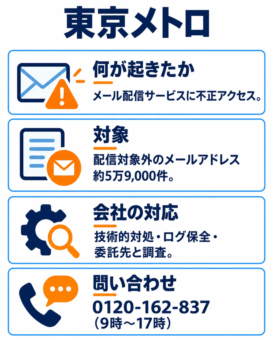 何が起きたか:メール配信サービスに不正アクセス。対象:配信対象外のメールアドレス約5万9,000件。会社の対応:技術的対処・ログ保全・委託先と調査。問い合わせ:0120-162-837(9時〜17時)。
