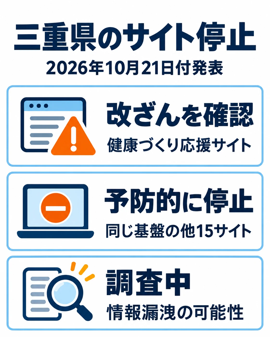 改ざんを確認したサイトは公開停止。他15サイトは予防的な停止。登録情報の漏洩可能性は調査中