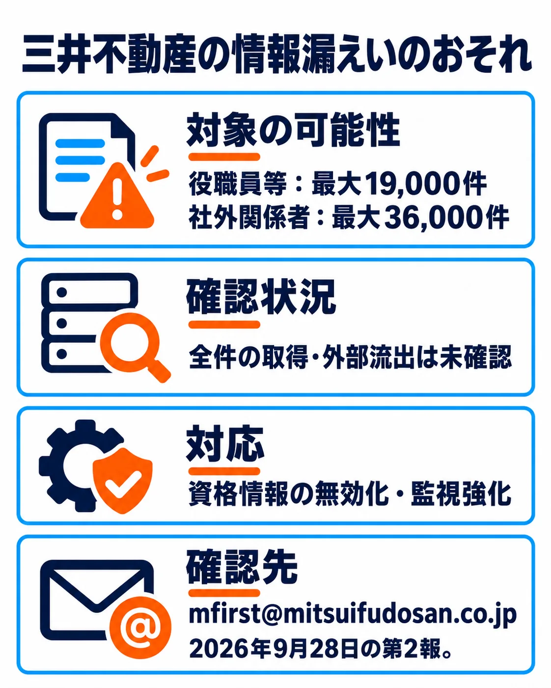 三井不動産の情報漏えいのおそれ。対象の可能性。役職員等：最大19,000件。社外関係者：最大36,000件。確認状況。全件の取得・外部流出は未確認。対応。資格情報の無効化・監視強化。確認先。mfirst@mitsuifudosan.co.jp。2026年9月28日の第2報