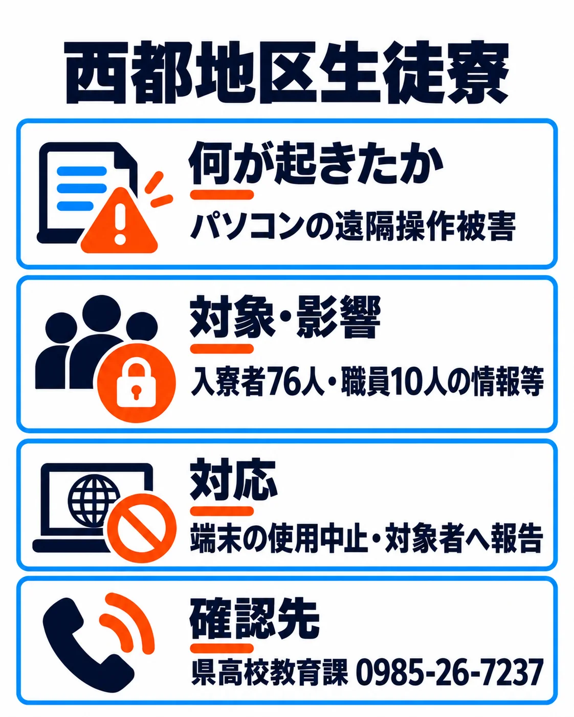 西都地区生徒寮。パソコンの遠隔操作被害。入寮者76人・職員10人の情報等。端末の使用中止・対象者へ報告。県高校教育課0985-26-7237。
