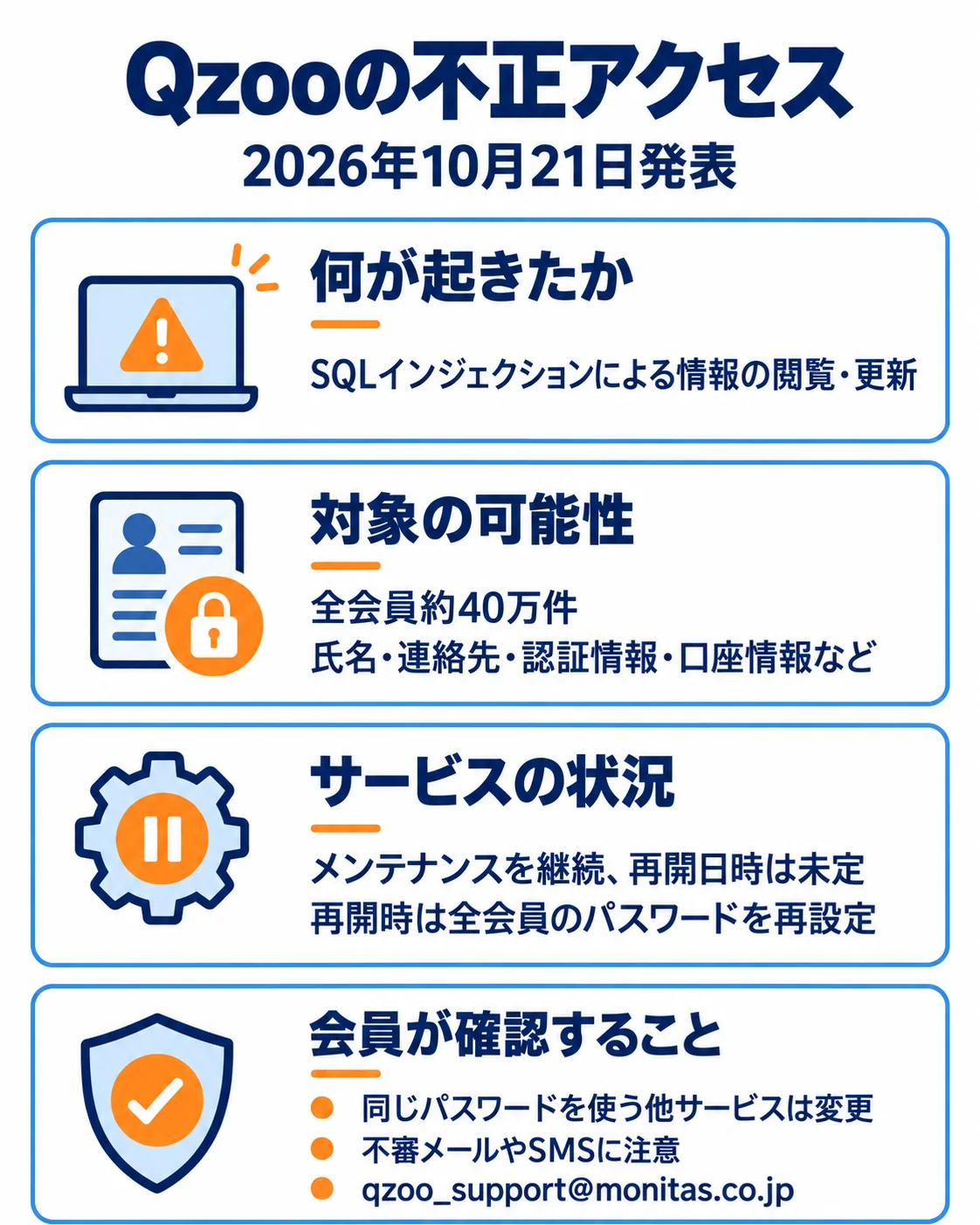 Qzooの不正アクセス。2026年10月21日発表。何が起きたか、SQLインジェクションによる情報の閲覧・更新。対象の可能性、全会員約40万件、氏名・連絡先・認証情報・口座情報など。サービスの状況、メンテナンスを継続、再開日時は未定、再開時は全会員のパスワードを再設定。会員が確認すること、同じパスワードを使う他サービスは変更、不審メールやSMSに注意、qzoo_support@monitas.co.jp。