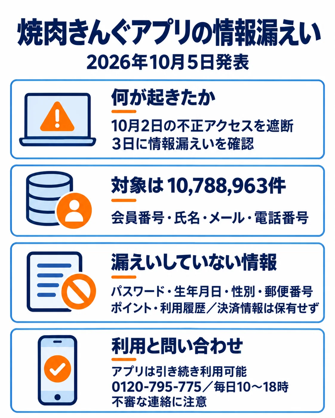 焼肉きんぐアプリの情報漏えい。2026年10月5日発表。何が起きたか、10月2日の不正アクセスを遮断、3日に情報漏えいを確認。対象は10,788,963件、会員番号・氏名・メール・電話番号。漏えいしていない情報、パスワード・生年月日・性別・郵便番号、ポイント・利用履歴／決済情報は保有せず。利用と問い合わせ、アプリは引き続き利用可能、0120-795-775／毎日10～18時、不審な連絡に注意。