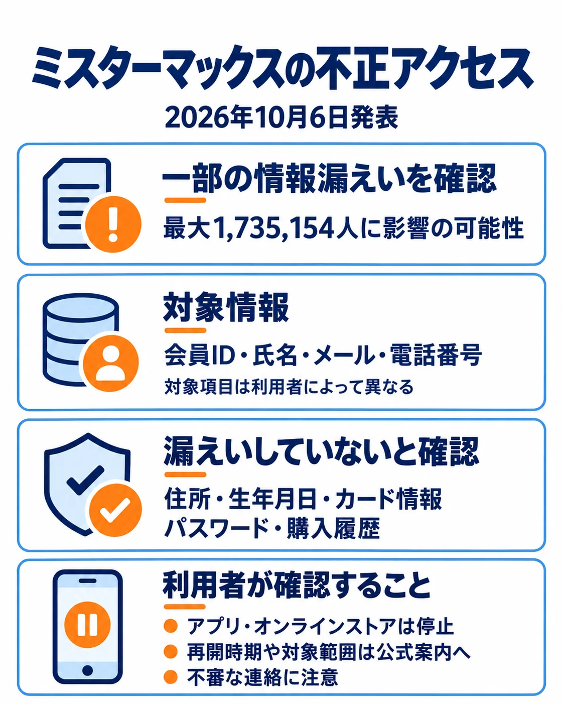ミスターマックスの不正アクセス。2026年10月6日発表。一部の情報漏えいを確認、最大1,735,154人に影響の可能性。対象情報、会員ID・氏名・メール・電話番号、対象項目は利用者によって異なる。漏えいしていないと確認、住所・生年月日・カード情報、パスワード・購入履歴。利用者が確認すること、アプリ・オンラインストアは停止、再開時期や対象範囲は公式案内へ、不審な連絡に注意。