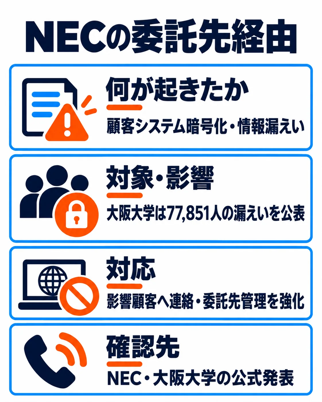 NECの委託先経由。顧客システム暗号化・情報漏えい。大阪大学は77,851人の漏えいを公表。影響顧客へ連絡・委託先管理を強化。NEC・大阪大学の公式発表。