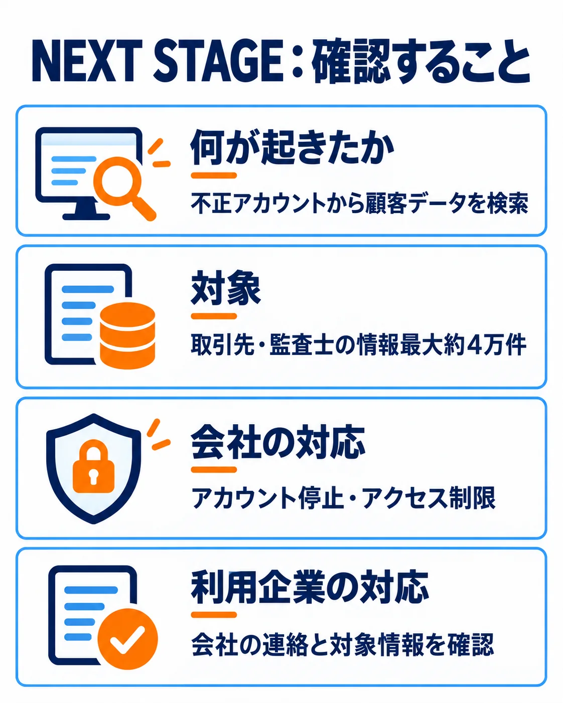 何が起きたか：不正アカウントから顧客データを検索。対象：取引先・監査士の情報最大約4万件。会社の対応：アカウント停止・アクセス制限。利用企業の対応：会社の連絡と対象情報を確認。