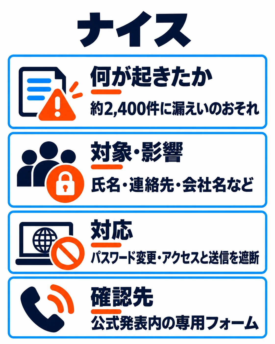 ナイス。約2,400件に漏えいのおそれ。氏名・連絡先・会社名など。パスワード変更・アクセスと送信を遮断。公式発表内の専用フォーム。