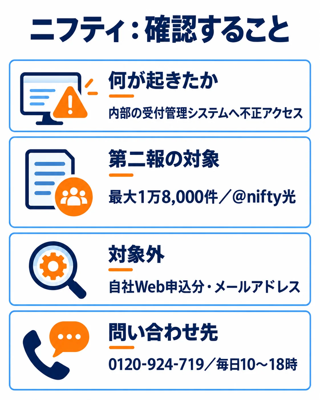 何が起きたか:内部の受付管理システムへ不正アクセス。第二報の対象:最大1万8,000件/@nifty光。対象外:自社Web申込分・メールアドレス。問い合わせ先:0120-924-719/毎日10〜18時。