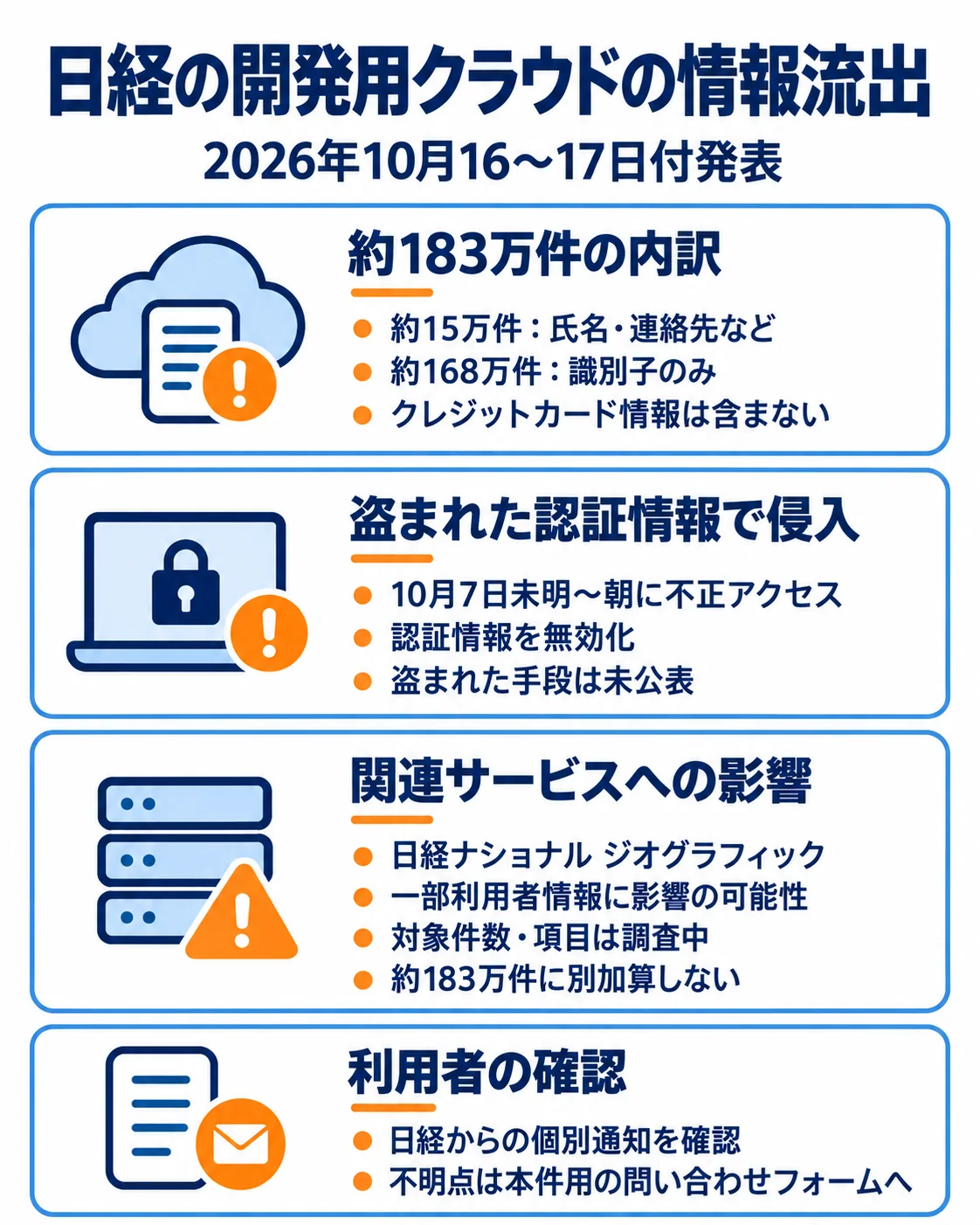 10月16〜17日付発表。約183万件の内訳は氏名連絡先等約15万件、識別子のみ約168万件。カード情報なし。盗まれた認証情報を無効化、窃取手段未公表。日経ナショナル ジオグラフィック利用者への影響は可能性で件数項目調査中、別加算しません。個別通知と専用フォームを確認。