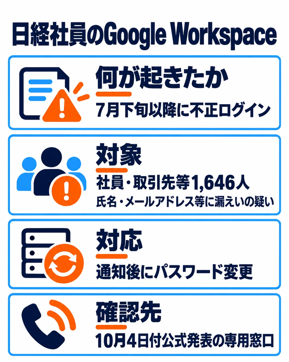 日経社員のGoogle Workspace。何が起きたか。7月下旬以降に不正ログイン。対象。社員・取引先等1,646人。氏名・メールアドレス等に漏えいの疑い。対応。通知後にパスワード変更。確認先。10月4日付公式発表の専用窓口