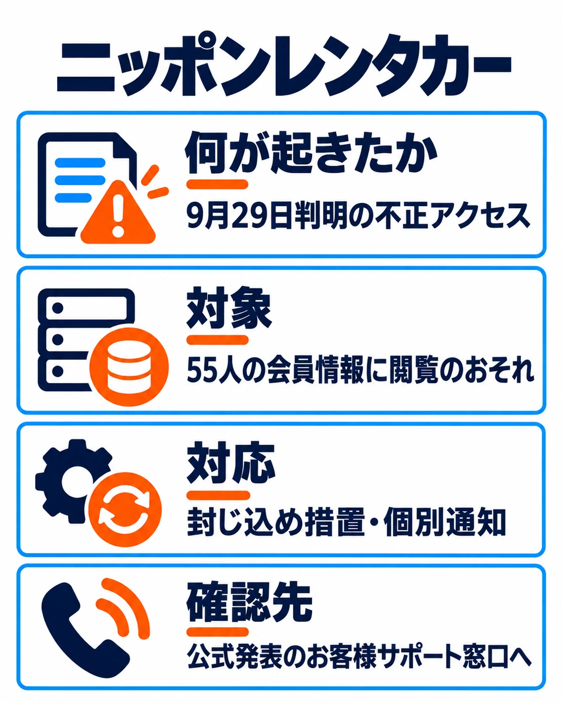 ニッポンレンタカー：9月29日判明の不正アクセス。55人の会員情報に閲覧のおそれ。封じ込め措置・個別通知。公式発表のお客様サポート窓口へ