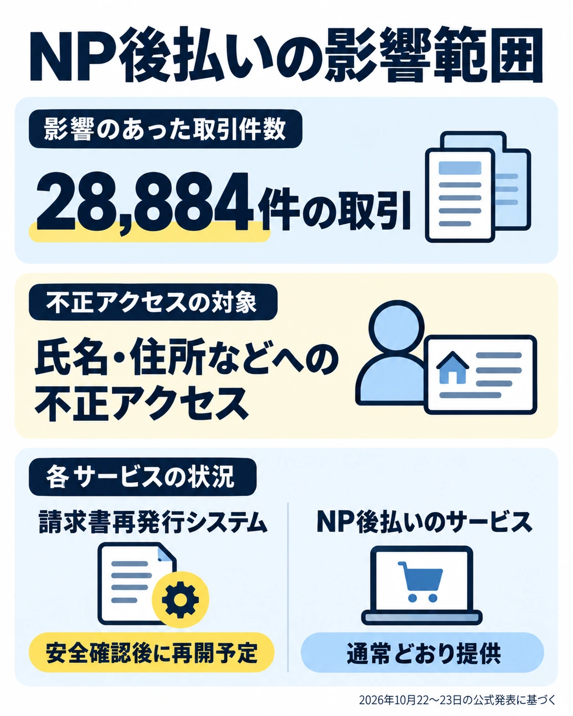 NP後払いの影響範囲。28,884件の取引。氏名・住所などへの不正アクセス。請求書再発行システム。安全確認後に再開予定。NP後払いのサービス。通常どおり提供