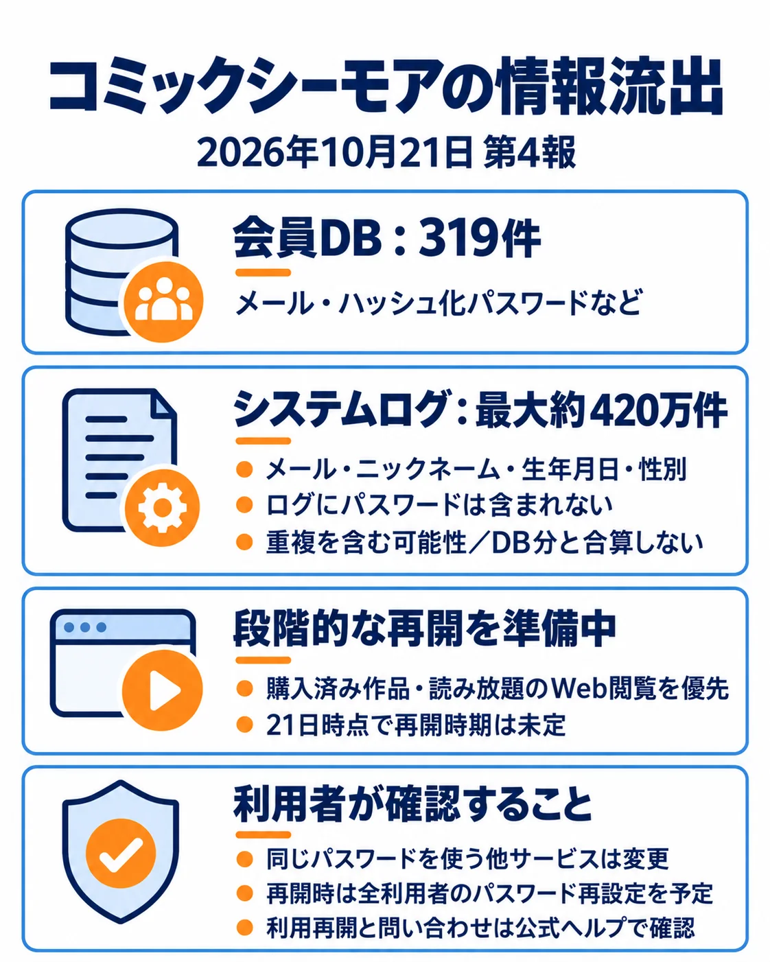 10月21日第4報。会員DB319件にはメールとハッシュ化パスワード等、ログ最大約420万件にはメール・ニックネーム・生年月日・性別、パスワードなし。重複可能性があり合算しない。購入済み作品と読み放題Web閲覧を優先準備、再開未定。使い回しPW変更、再開時全利用者再設定予定。