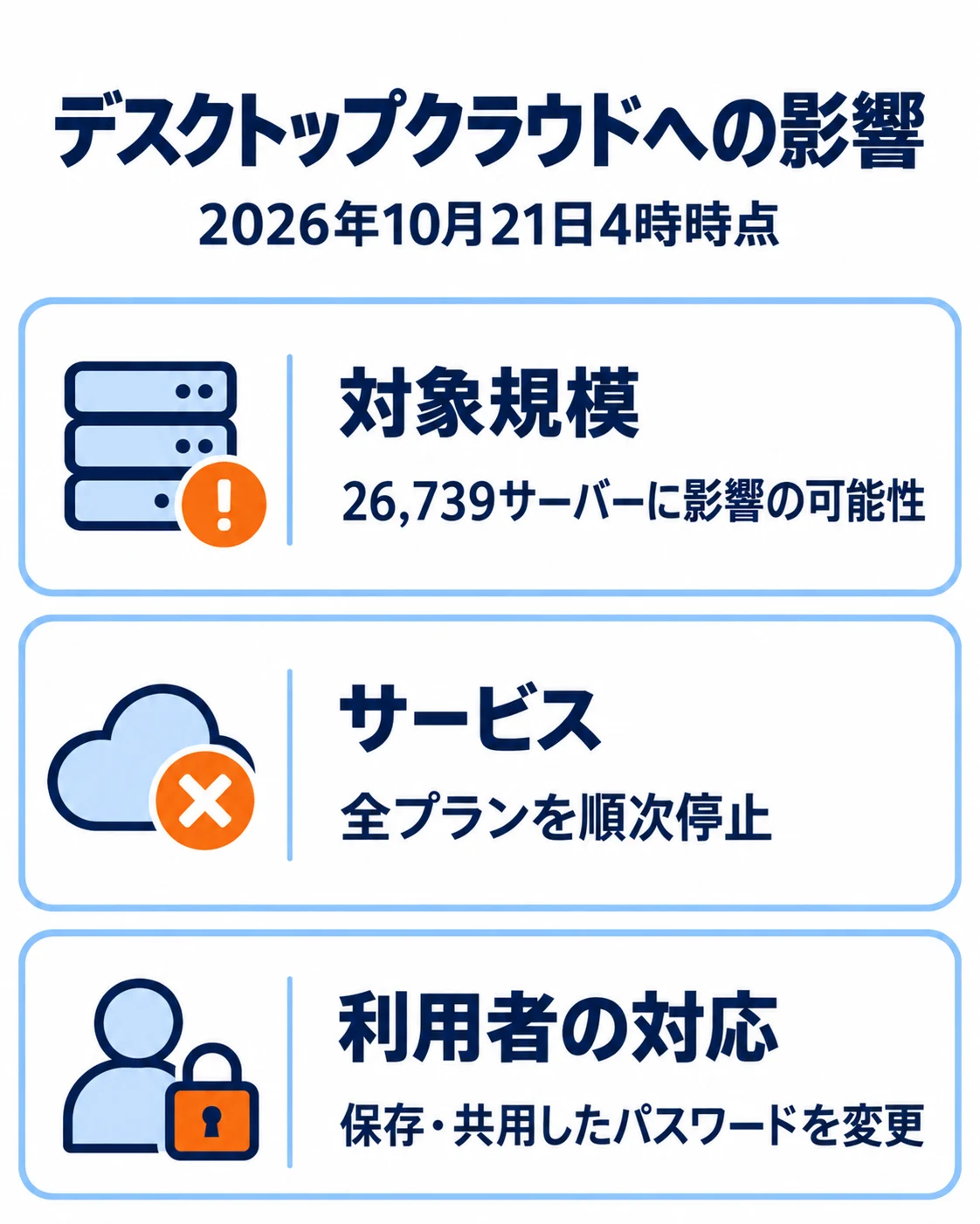 26,739は影響可能性のあるサーバー数。全プランを10月21日4時以降順次停止。保存・共用したパスワードの変更を案内
