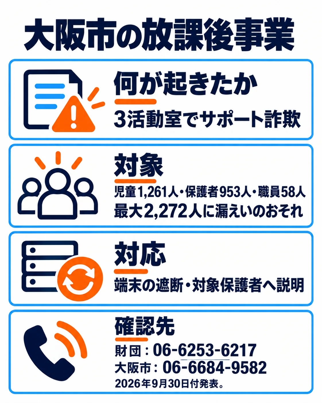 大阪市の放課後事業。何が起きたか。3活動室でサポート詐欺。対象。児童1,261人・保護者953人・職員58人。最大2,272人に漏えいのおそれ。対応。端末の遮断・対象保護者へ説明。確認先。財団：06-6253-6217。大阪市：06-6684-9582。2026年9月30日付発表
