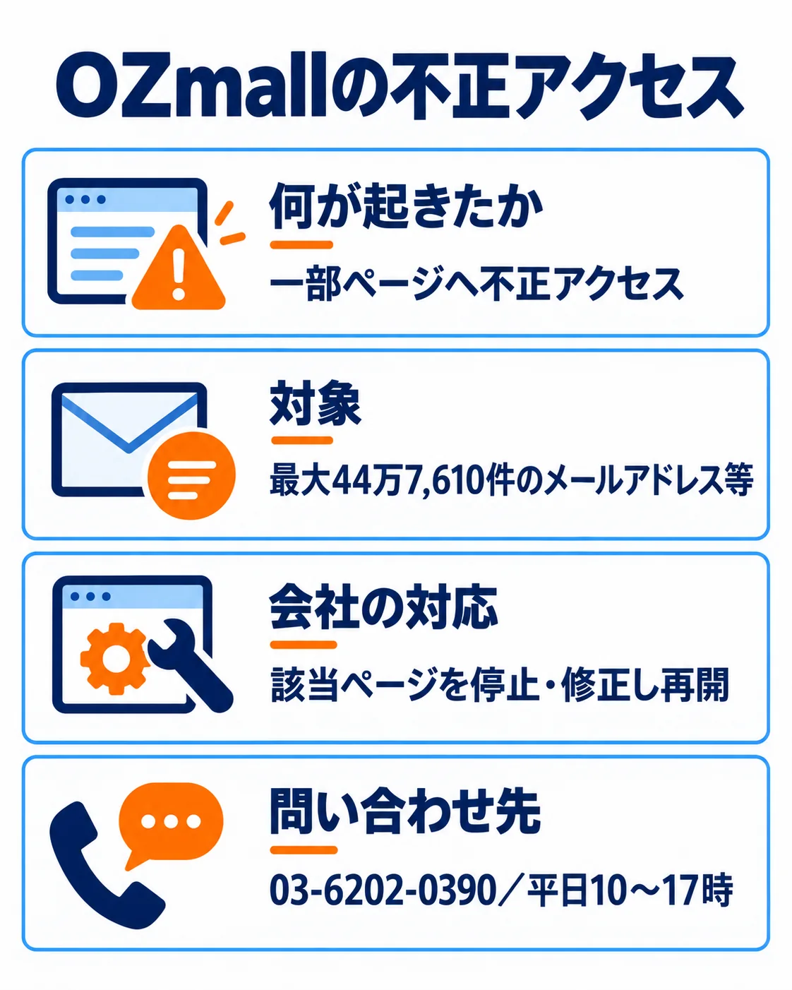 何が起きたか：一部ページへ不正アクセス。対象：最大44万7,610件のメールアドレス等。会社の対応：該当ページを停止・修正し再開。問い合わせ先：03-6202-0390／平日10〜17時。