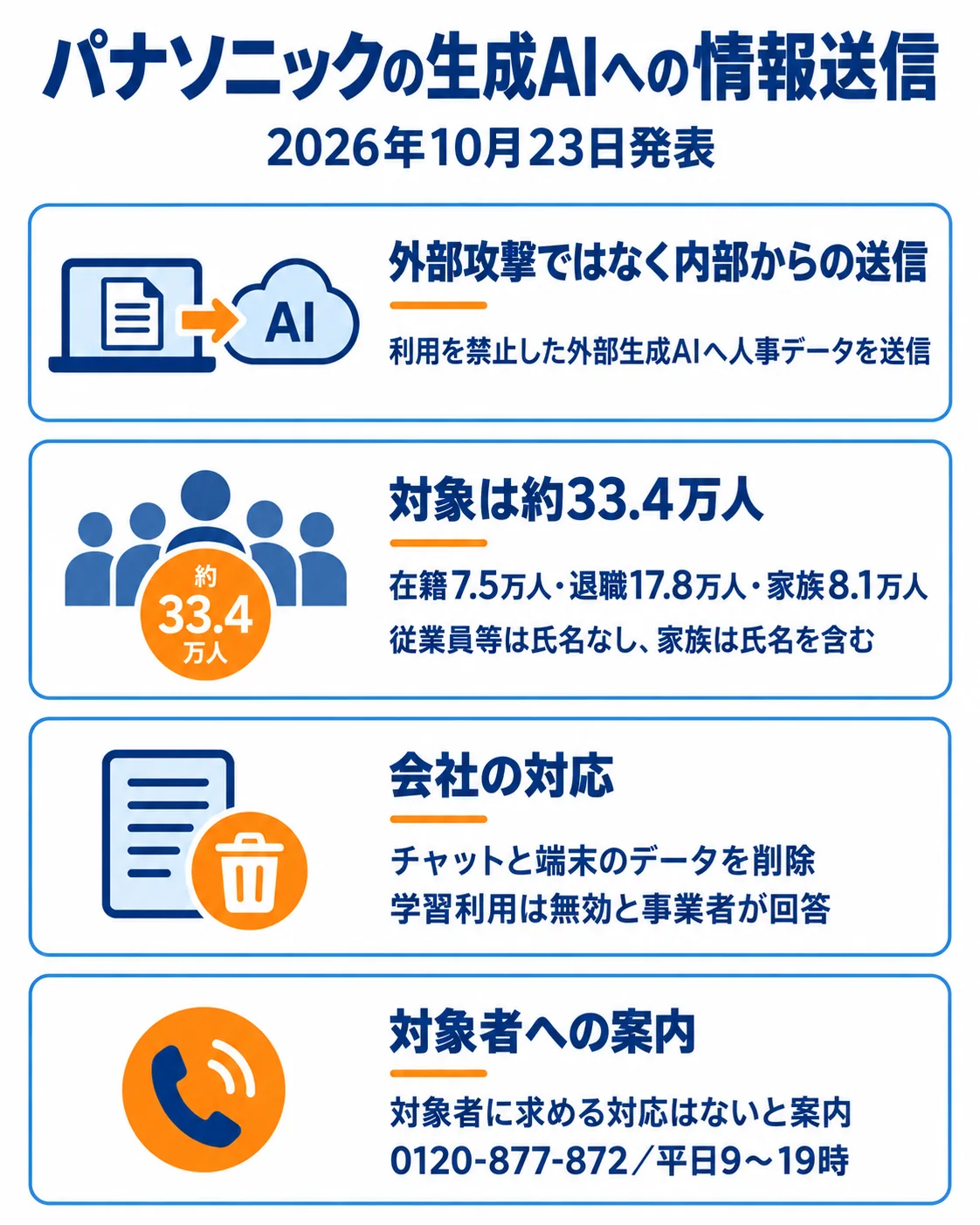 パナソニックの生成AIへの情報送信。2026年10月23日発表。外部攻撃ではなく内部からの送信、利用を禁止した外部生成AIへ人事データを送信。対象は約33.4万人、在籍7.5万人・退職17.8万人・家族8.1万人、従業員等は氏名なし、家族は氏名を含む。会社の対応、チャットと端末のデータを削除、学習利用は無効と事業者が回答。対象者への案内、対象者に求める対応はないと案内、0120-877-872／平日9～19時。
