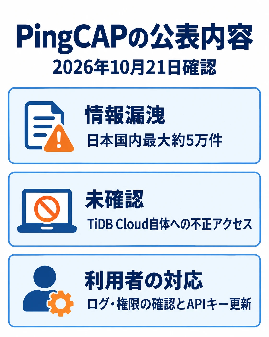 国内最大約5万件の個人情報が漏洩。社内システムへのアクセスとデータ複製を確認。ログ・権限の確認とAPIキー更新を案内