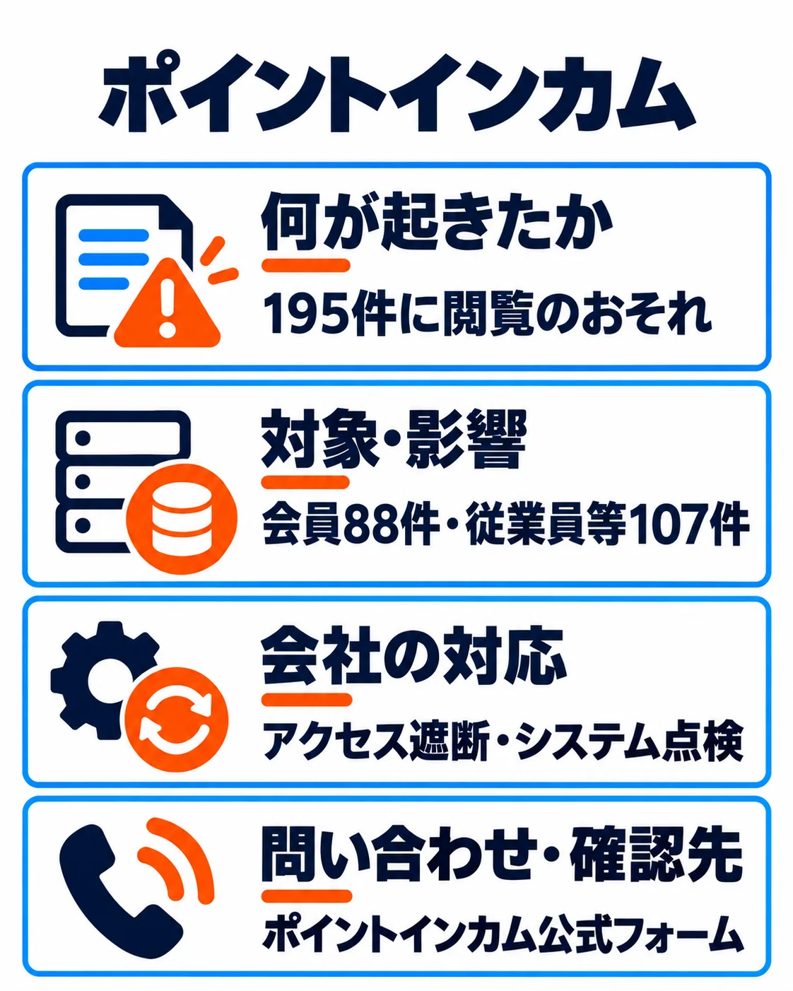 ポイントインカム。195件に閲覧のおそれ。会員88件・従業員等107件。アクセス遮断・システム点検。ポイントインカム公式フォーム。