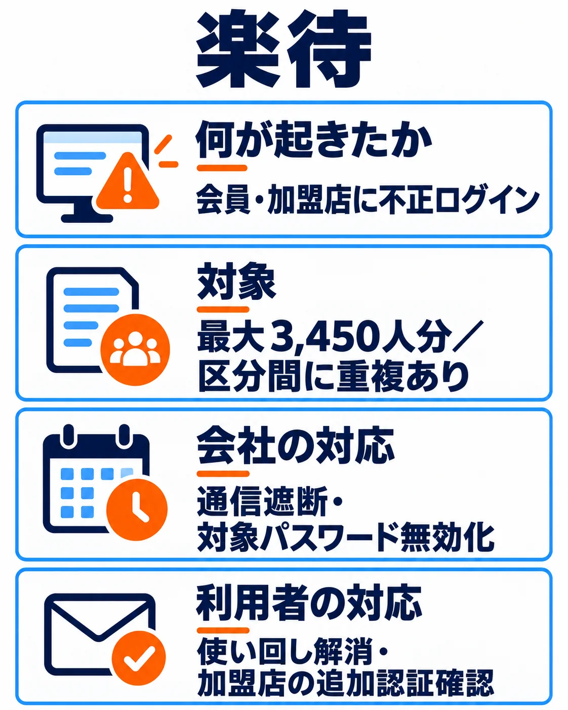楽待。何が起きたか：会員・加盟店に不正ログイン。対象：最大3,450人分／区分間に重複あり。会社の対応：通信遮断・対象パスワード無効化。利用者の対応：使い回し解消・加盟店の追加認証確認。
