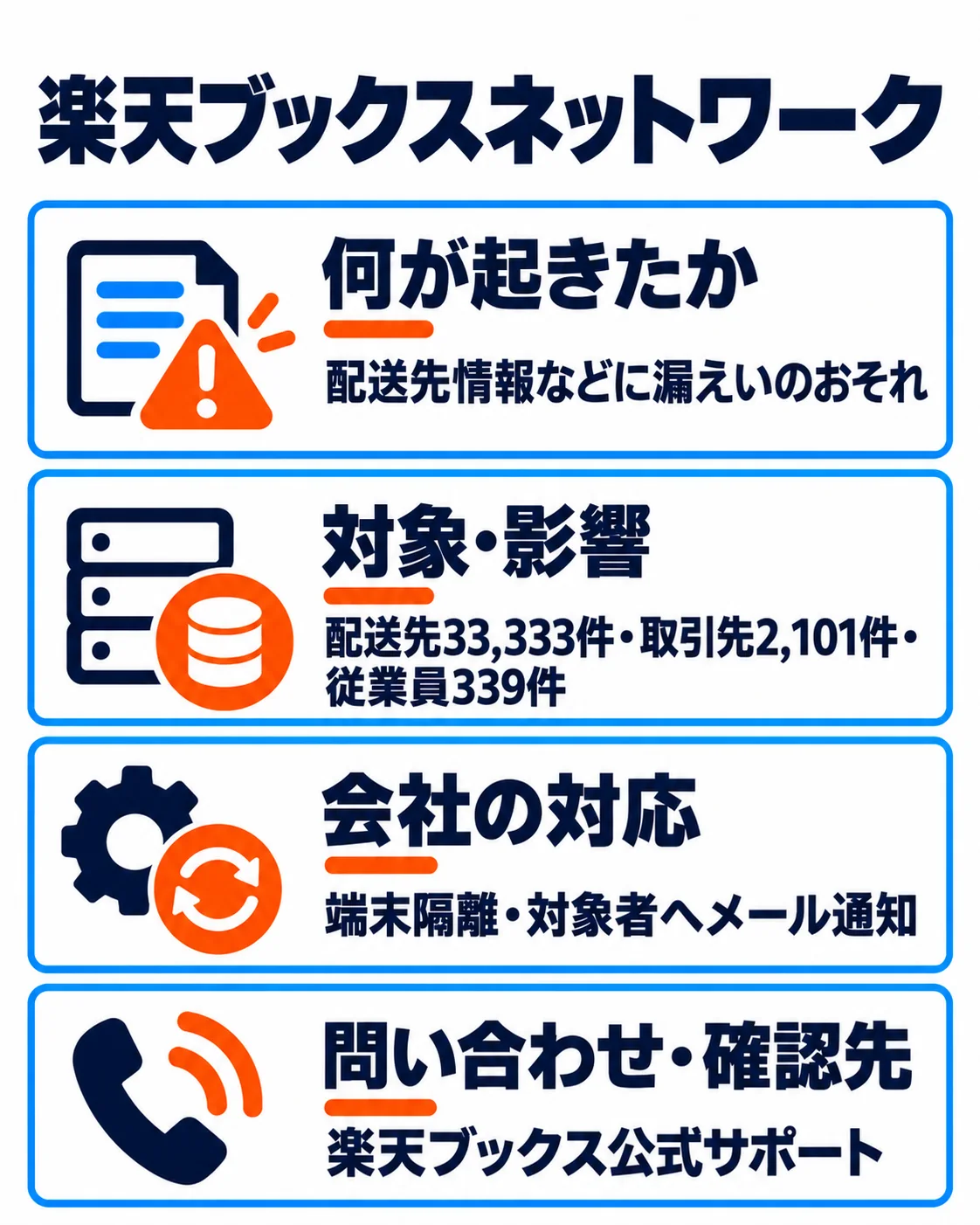 楽天ブックスネットワーク。配送先情報などに漏えいのおそれ。配送先33,333件・取引先2,101件・従業員339件。端末隔離・対象者へメール通知。楽天ブックス公式サポート。