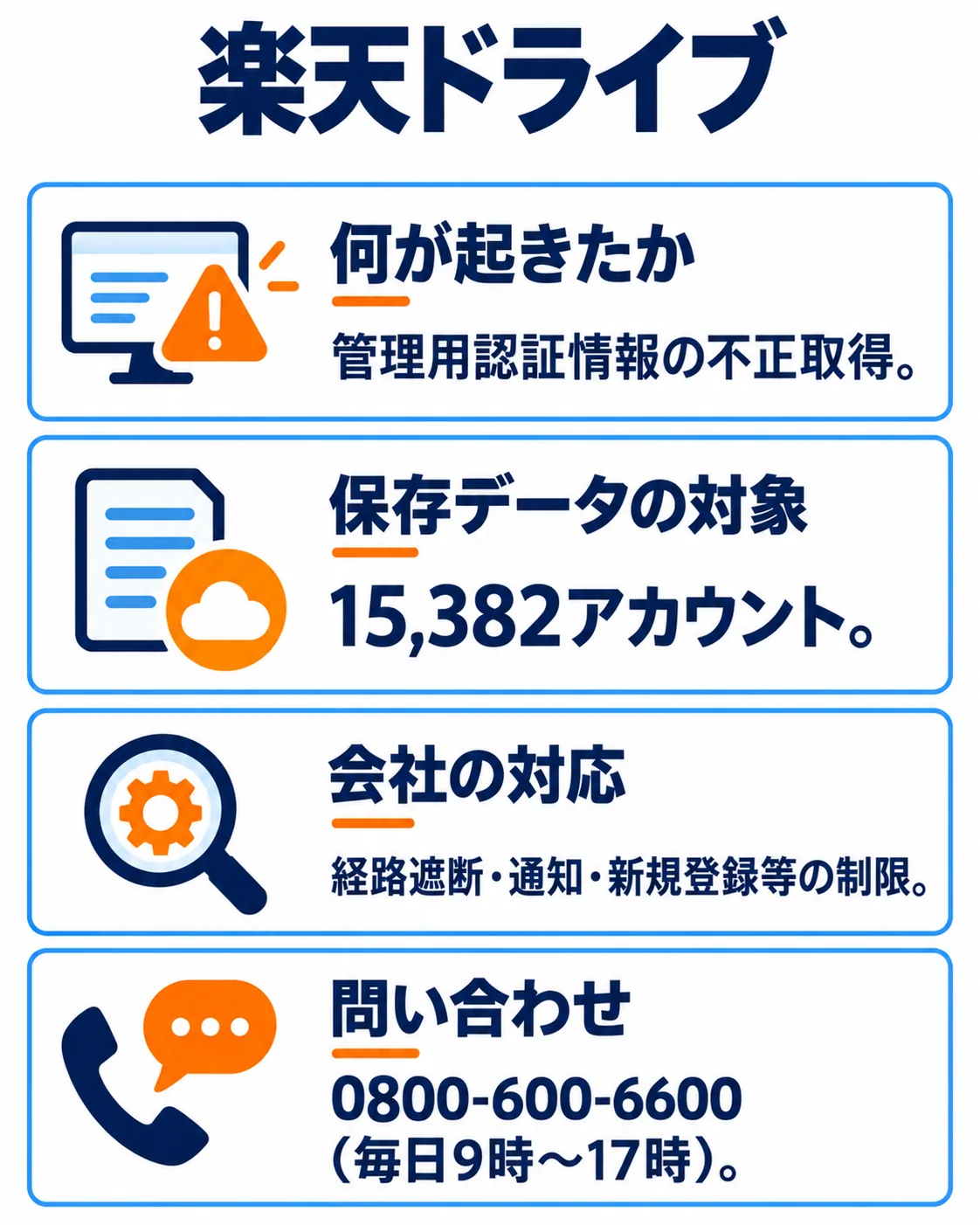 何が起きたか：管理用認証情報の不正取得。保存データの対象：15,382アカウント。会社の対応：経路遮断・通知・新規登録等の制限。問い合わせ：0800-600-6600（毎日9時〜17時）。