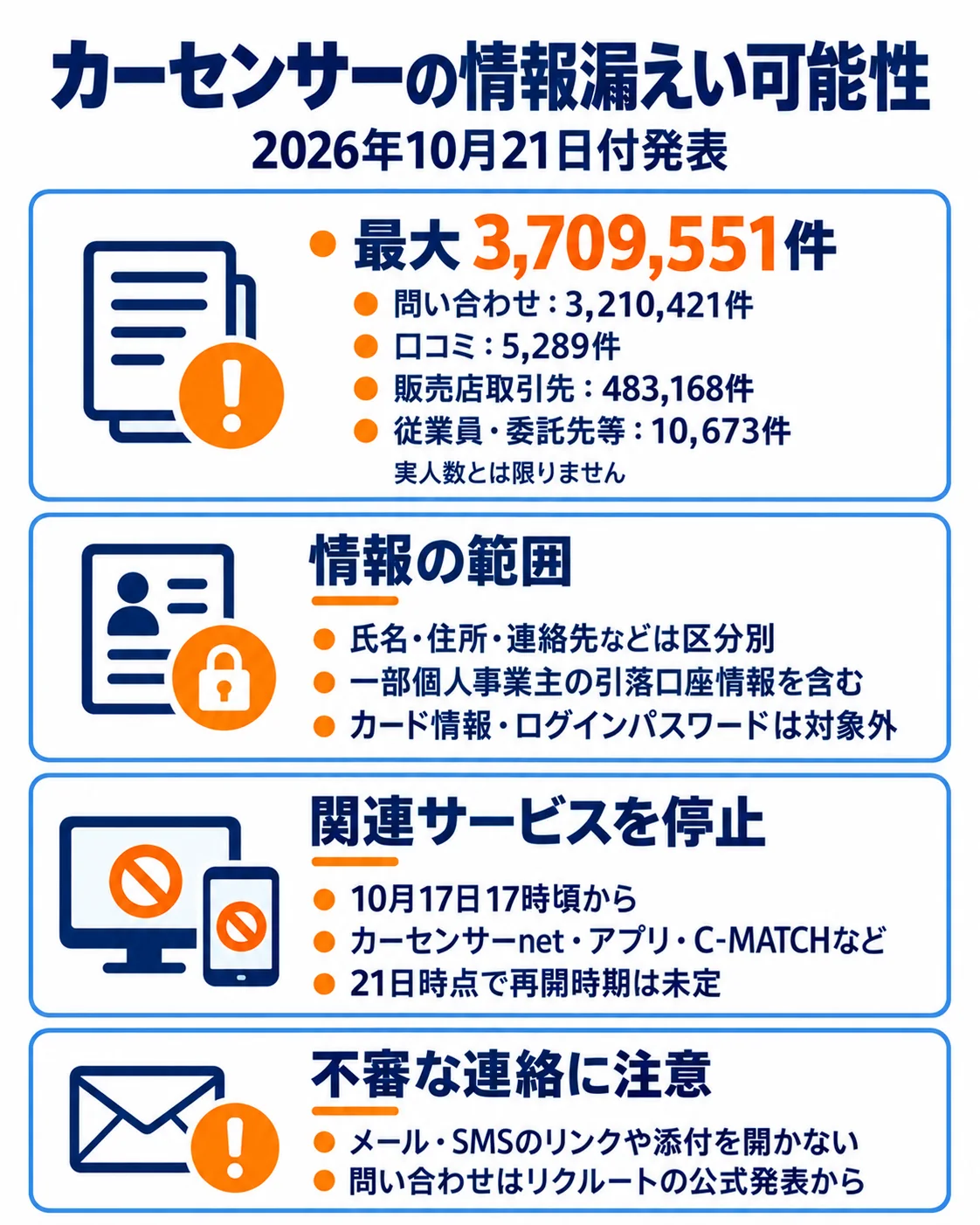 10月21日発表。漏えい可能性は最大3,709,551件で、問い合わせ3,210,421件、口コミ5,289件、販売店483,168件、従業員・委託先等10,673件。実人数とは限りません。一部引落口座情報を含みカード・ログインパスワードは対象外。17日17時頃停止、21日時点再開未定。公式発表から窓口確認。