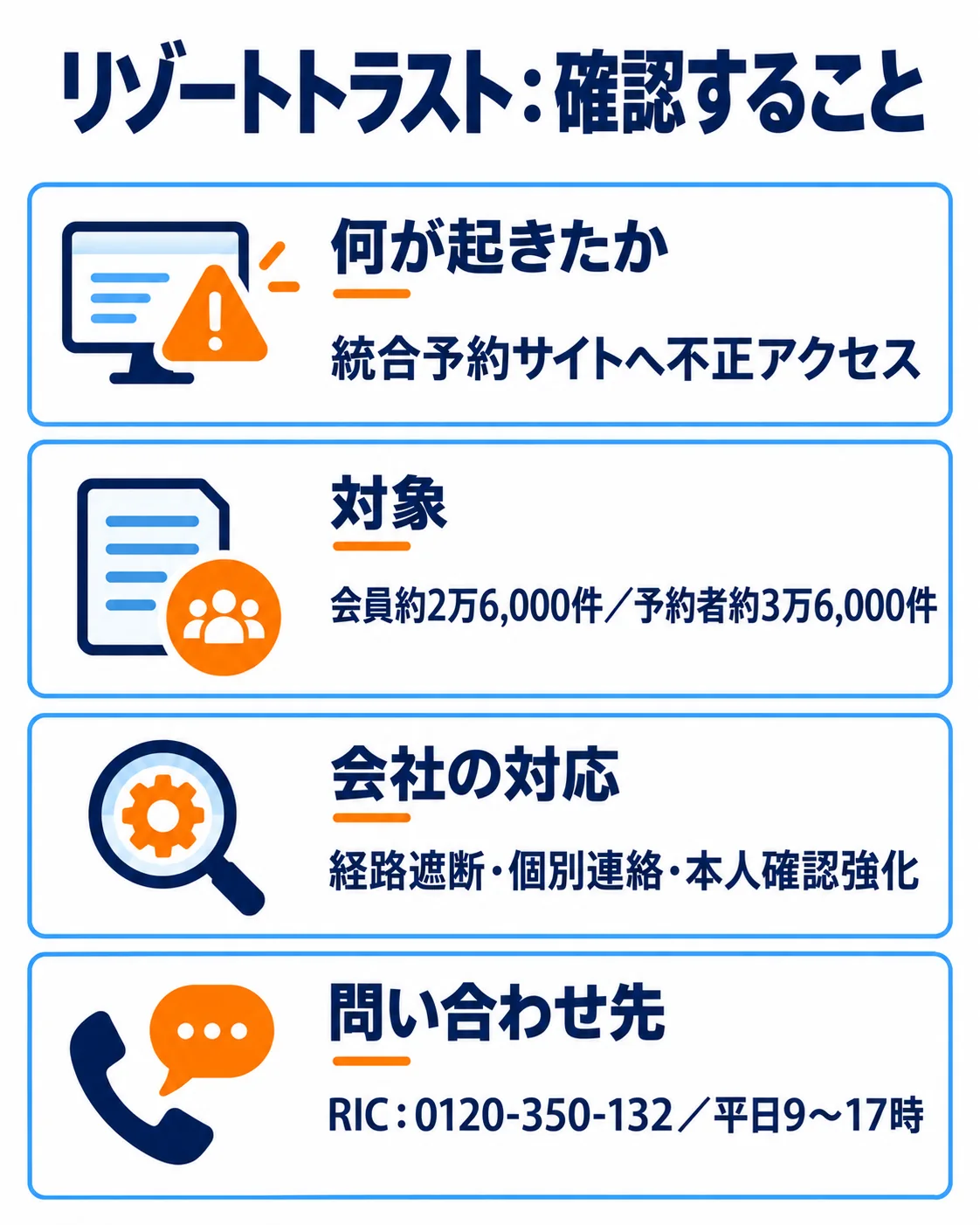 何が起きたか:統合予約サイトへ不正アクセス。対象:会員約2万6,000件/予約者約3万6,000件。会社の対応:経路遮断・個別連絡・本人確認強化。問い合わせ先:RIC:0120-350-132/平日9〜17時。