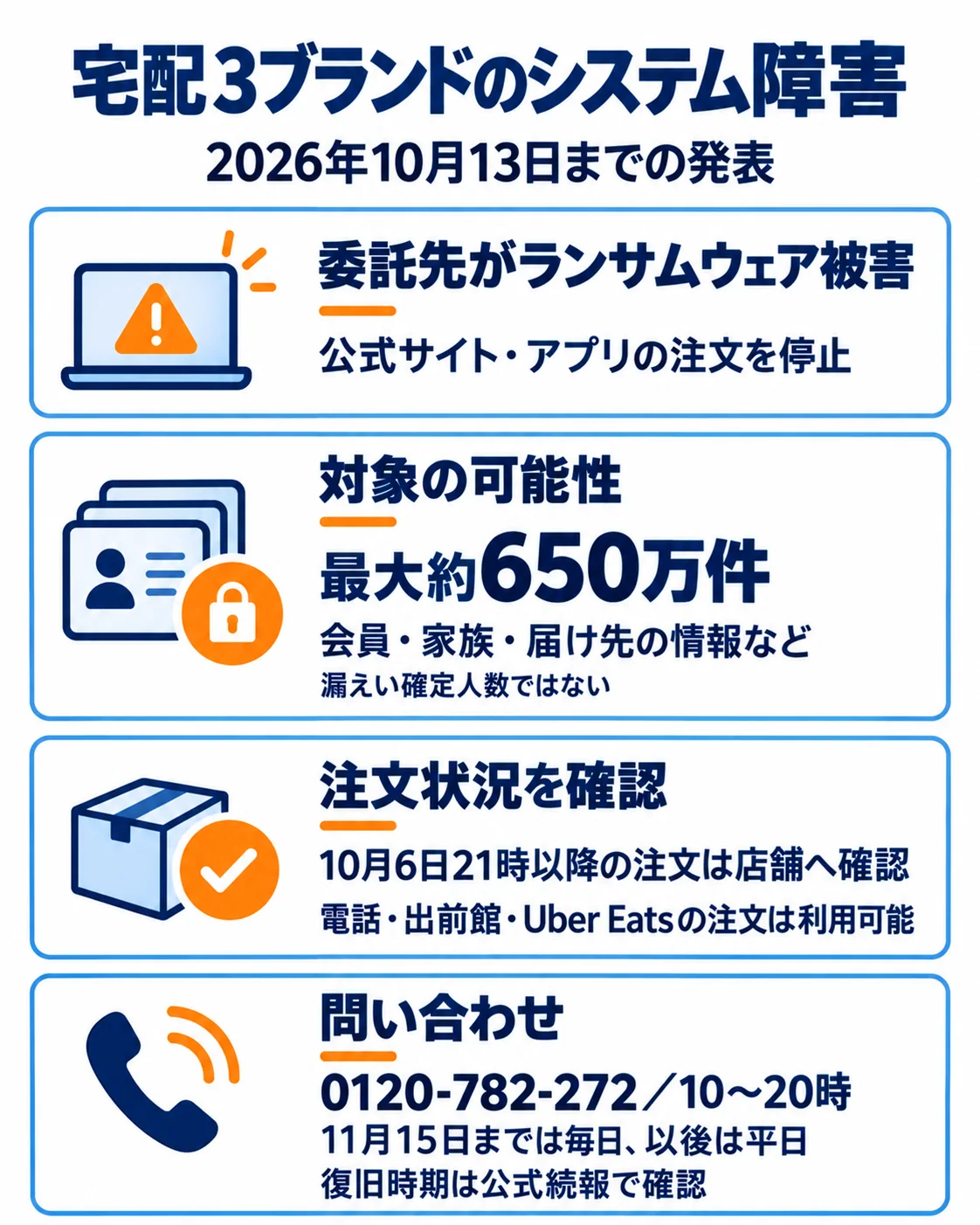 宅配3ブランドのシステム障害。2026年10月13日までの発表。委託先がランサムウェア被害、公式サイト・アプリの注文を停止。対象の可能性、最大約650万件、会員・家族・届け先の情報など、漏えい確定人数ではない。注文状況を確認、10月6日21時以降の注文は店舗へ確認、電話・出前館・Uber Eatsの注文は利用可能。問い合わせ、0120-782-272／10～20時、11月15日までは毎日、以後は平日、復旧時期は公式続報で確認。