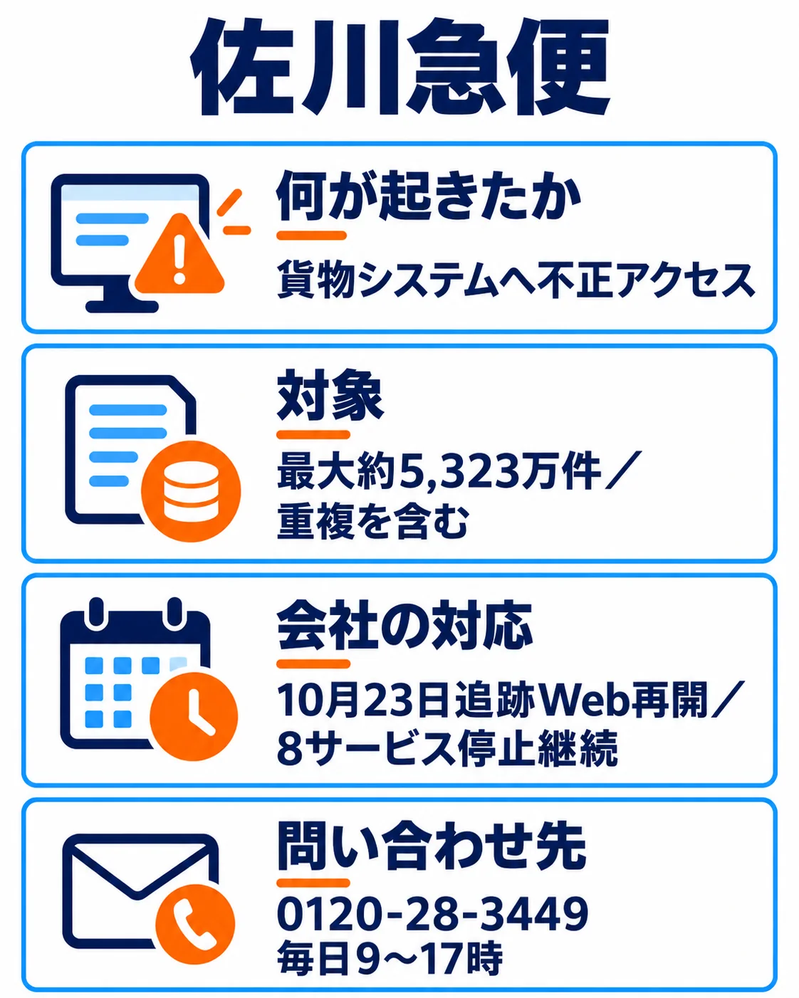 佐川急便。何が起きたか：貨物システムへ不正アクセス。対象：最大約5,323万件／重複を含む。会社の対応：10月23日追跡Web再開／8サービス停止継続。問い合わせ先：0120-28-3449／毎日9〜17時。