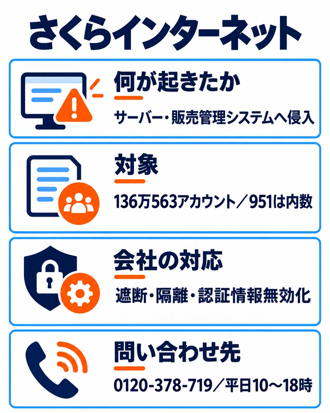 さくらインターネット。何が起きたか：サーバー・販売管理システムへ侵入。対象：136万563アカウント／951は内数。会社の対応：遮断・隔離・認証情報無効化。問い合わせ先：0120-378-719／平日10〜18時