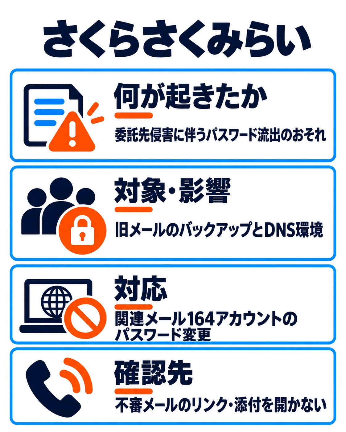 さくらさくみらい。委託先侵害に伴うパスワード流出のおそれ。旧メールのバックアップとDNS環境。関連メール164アカウントのパスワード変更。不審メールのリンク・添付を開かない。