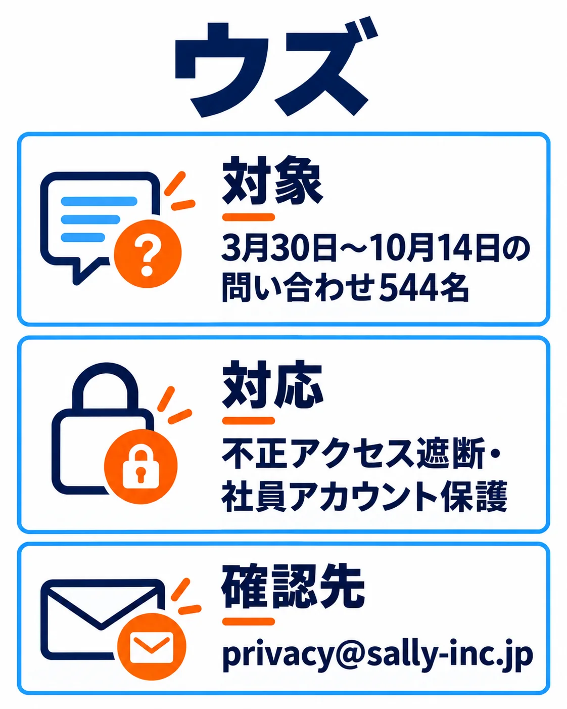 対象：3月30日〜10月14日の問い合わせ544名。対応：不正アクセス遮断・社員アカウント保護。確認先：privacy@sally-inc.jp。