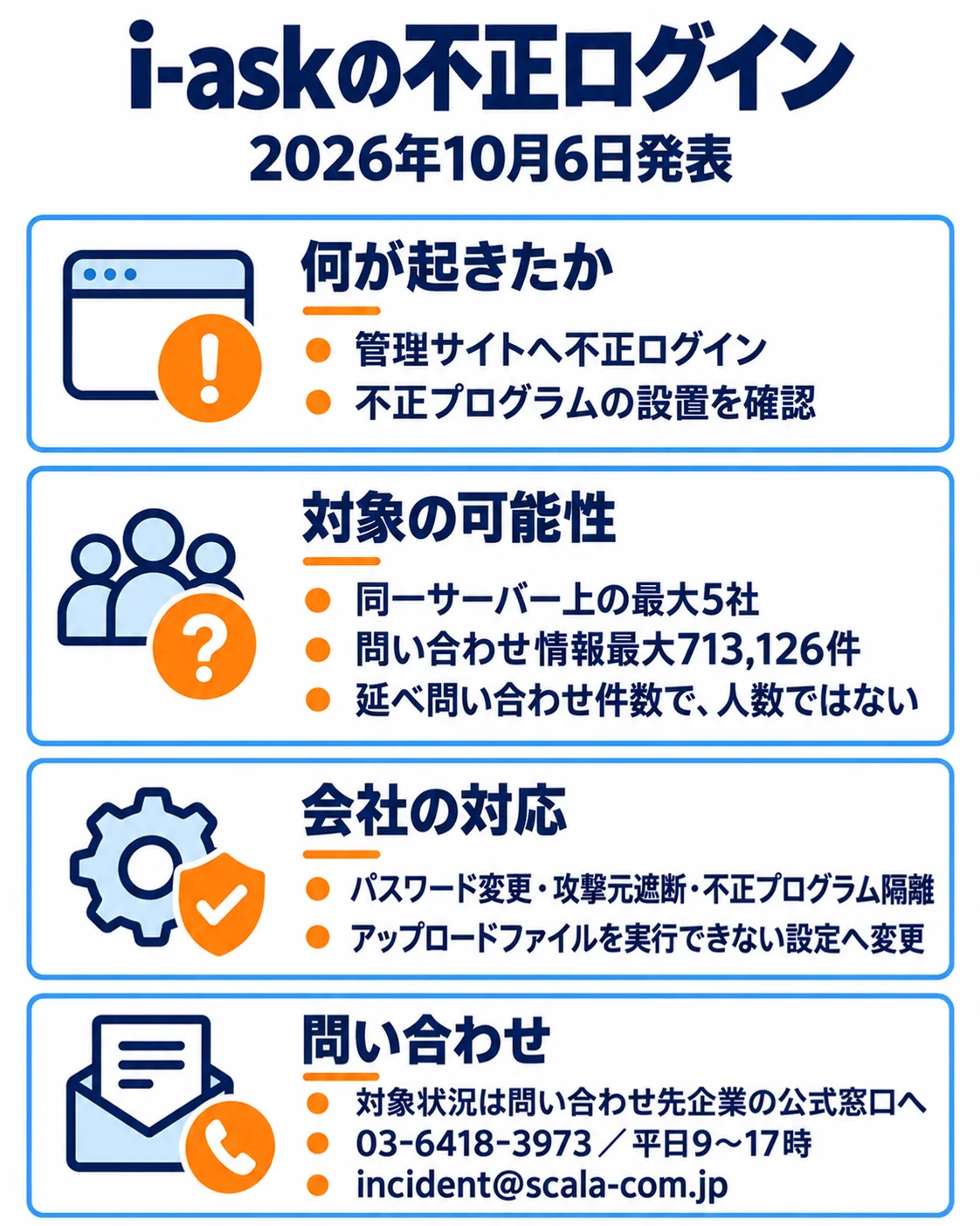 i-askの不正ログイン。2026年10月6日発表。何が起きたか。管理サイトへ不正ログイン。不正プログラムの設置を確認。対象の可能性。同一サーバー上の最大5社。問い合わせ情報最大713,126件。延べ問い合わせ件数で、人数ではない。会社の対応。パスワード変更・攻撃元遮断・不正プログラム隔離。アップロードファイルを実行できない設定へ変更。問い合わせ。対象状況は問い合わせ先企業の公式窓口へ。03-6418-3973／平日9～17時。incident@scala-com.jp。
