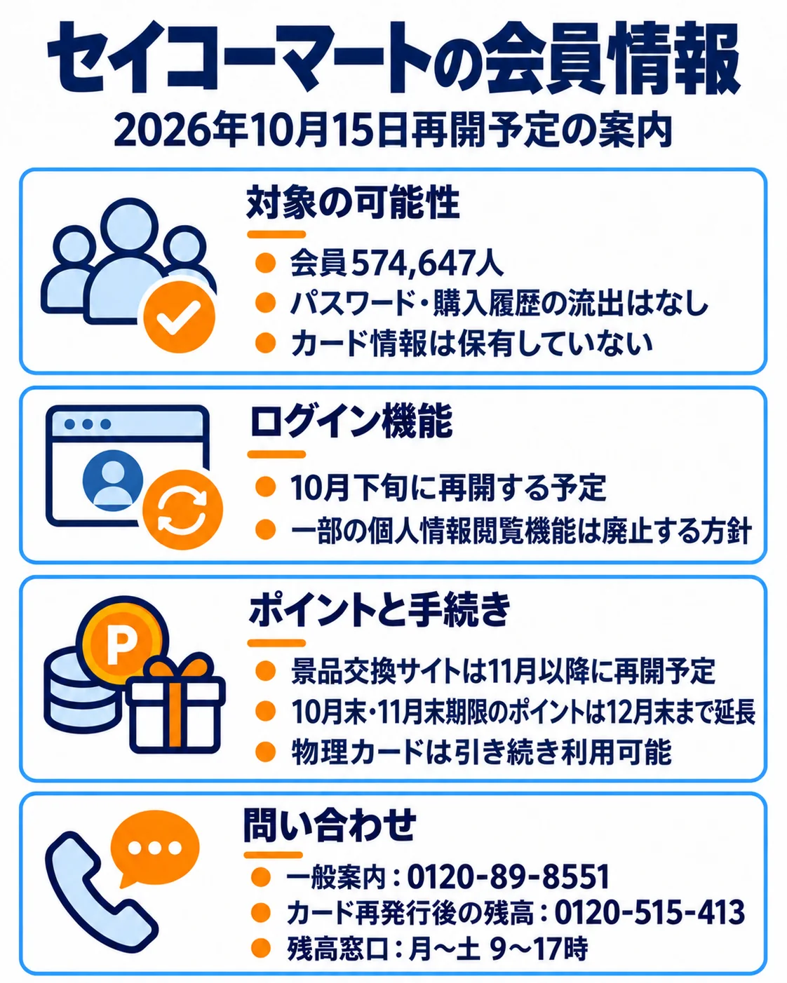 セイコーマートの会員情報。2026年10月15日再開予定の案内。対象の可能性。会員574,647人。パスワード・購入履歴の流出はなし。カード情報は保有していない。ログイン機能。10月下旬に再開する予定。一部の個人情報閲覧機能は廃止する方針。ポイントと手続き。景品交換サイトは11月以降に再開予定。10月末・11月末期限のポイントは12月末まで延長。物理カードは引き続き利用可能。問い合わせ。一般案内:0120-89-8551。カード再発行後の残高:0120-515-413。残高窓口:月~土9~17時。