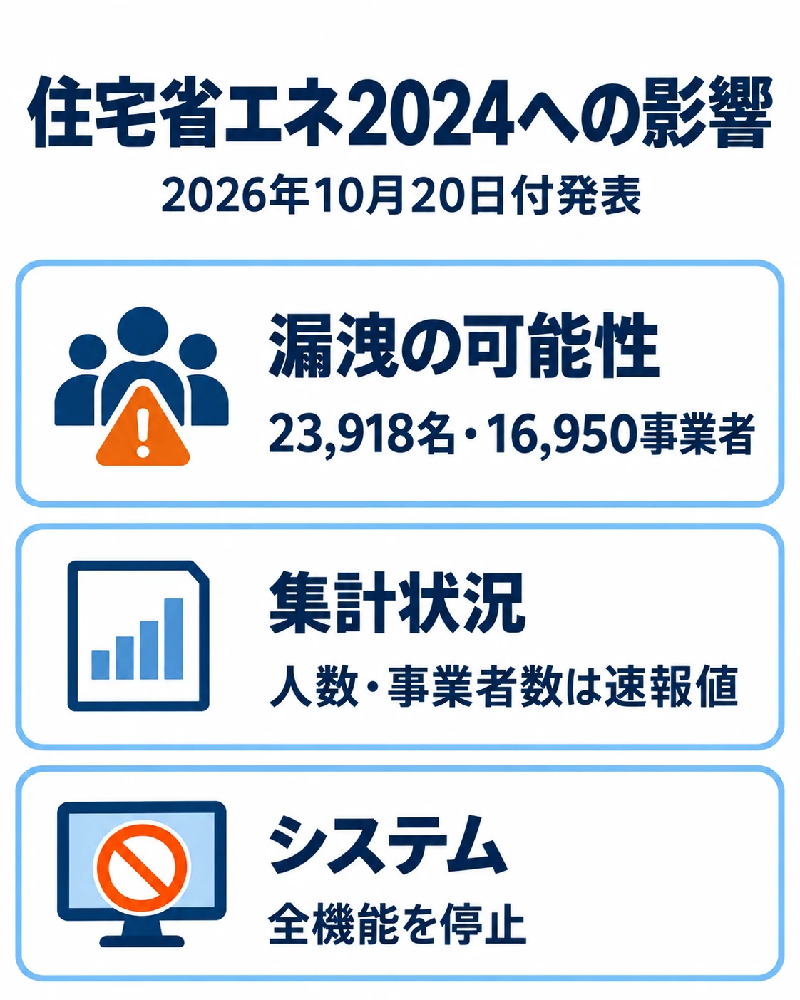 23,918名・16,950事業者は速報値。登録事業者の情報に漏洩の可能性。全システム停止・必要機能の再開を準備