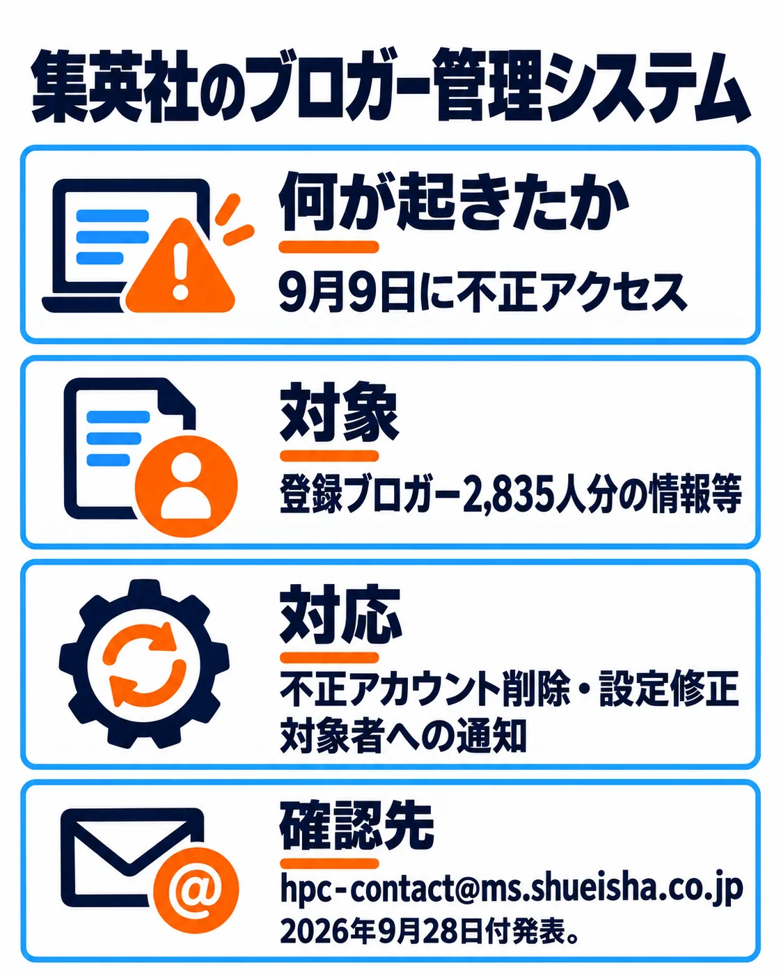 集英社のブロガー管理システム。何が起きたか。9月9日に不正アクセス。対象。登録ブロガー2,835人分の情報等。対応。不正アカウント削除・設定修正。対象者への通知。確認先。hpc-contact@ms.shueisha.co.jp。2026年9月28日付発表