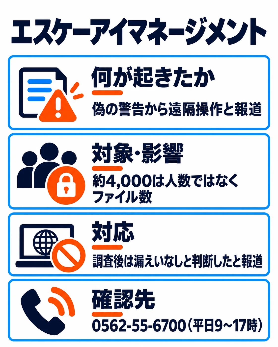 エスケーアイマネージメント。偽の警告から遠隔操作と報道。約4,000は人数ではなくファイル数。調査後は漏えいなしと判断したと報道。0562-55-6700(平日9〜17時)。