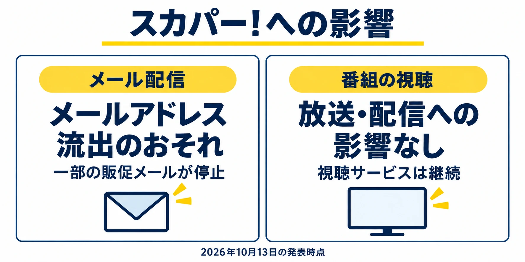 メールアドレス流出のおそれと一部販促メールの停止。10月13日の発表時点で視聴サービスへの影響なし