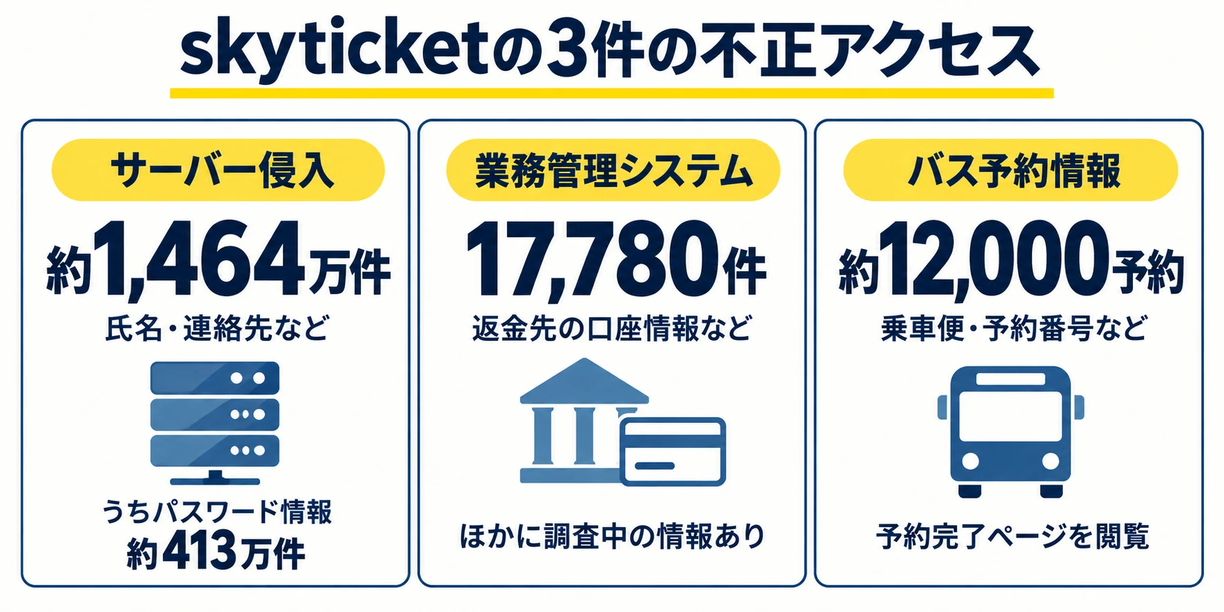 skyticketの情報漏洩：サーバー約1,464万件、業務管理17,780件、バス約12,000予約