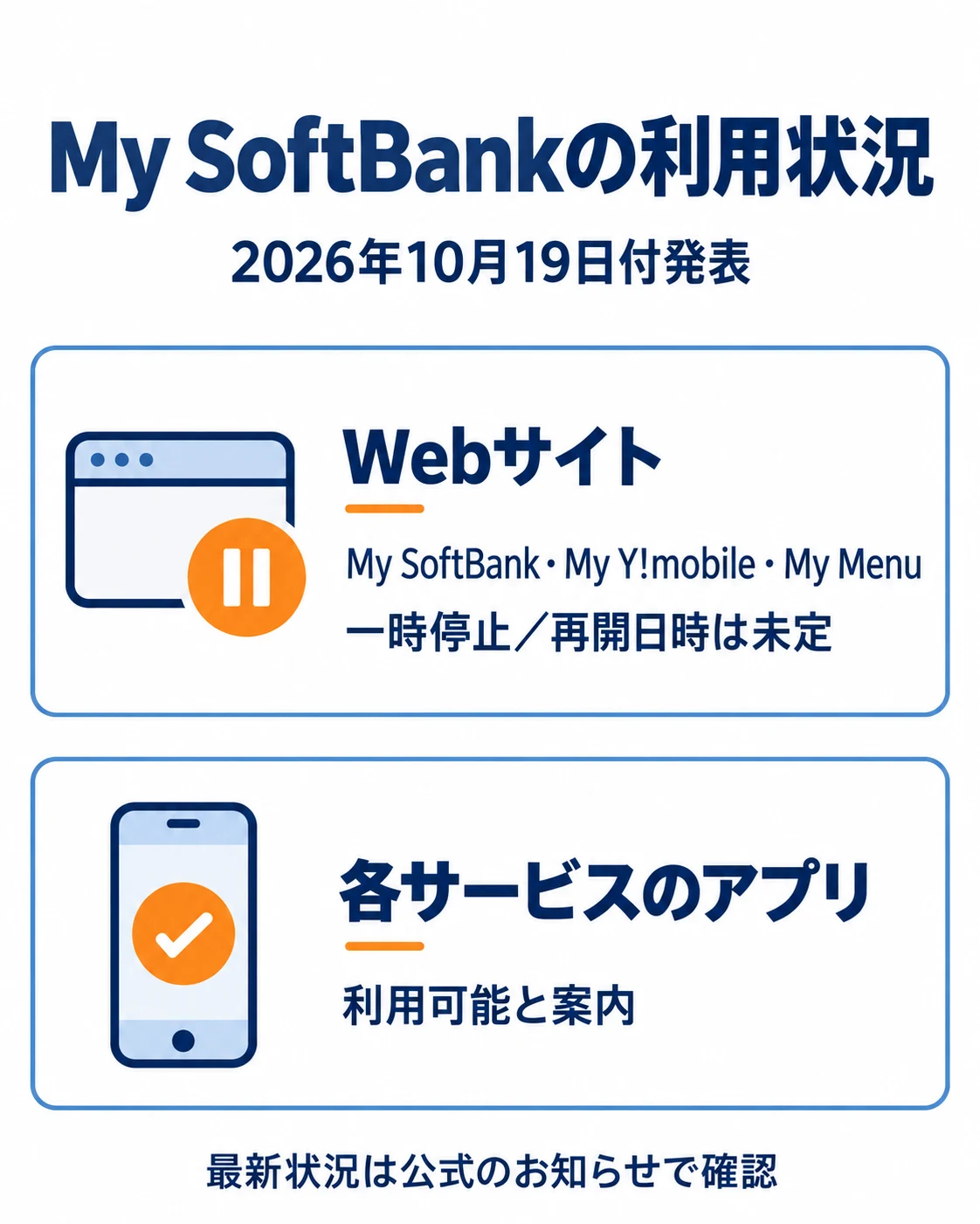 10月19日付発表ではMy SoftBank・My Y!mobile・My MenuのWebサイトは停止、再開日時は未定。各サービスのアプリは利用可能と案内。