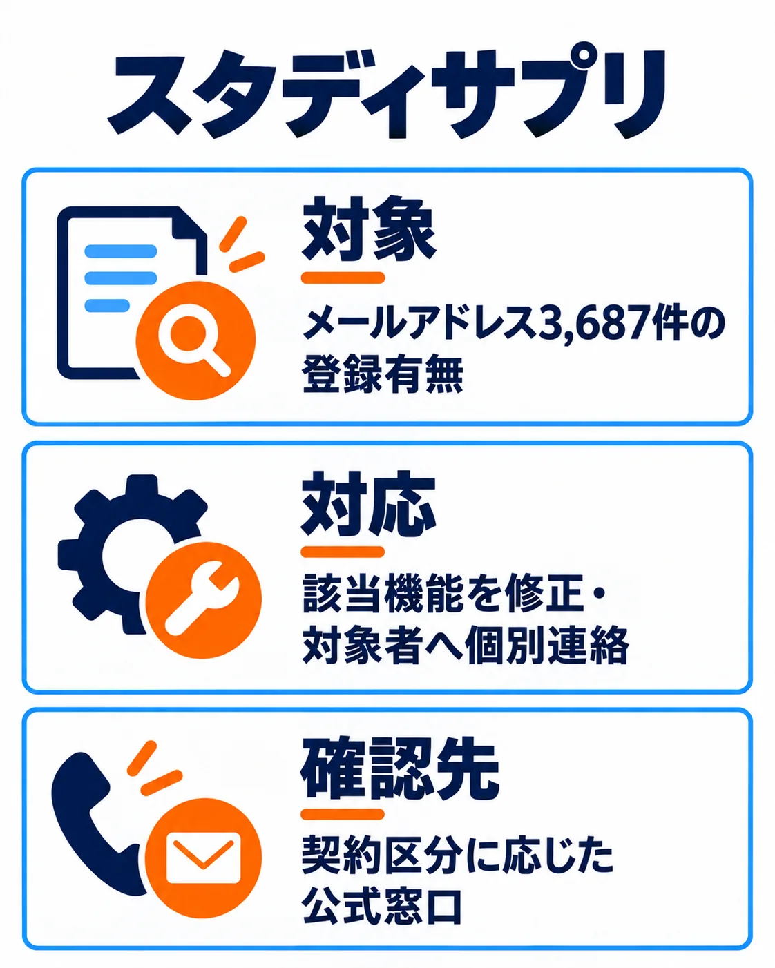 対象：メールアドレス3,687件の登録有無。対応：該当機能を修正・対象者へ個別連絡。確認先：契約区分に応じた公式窓口。