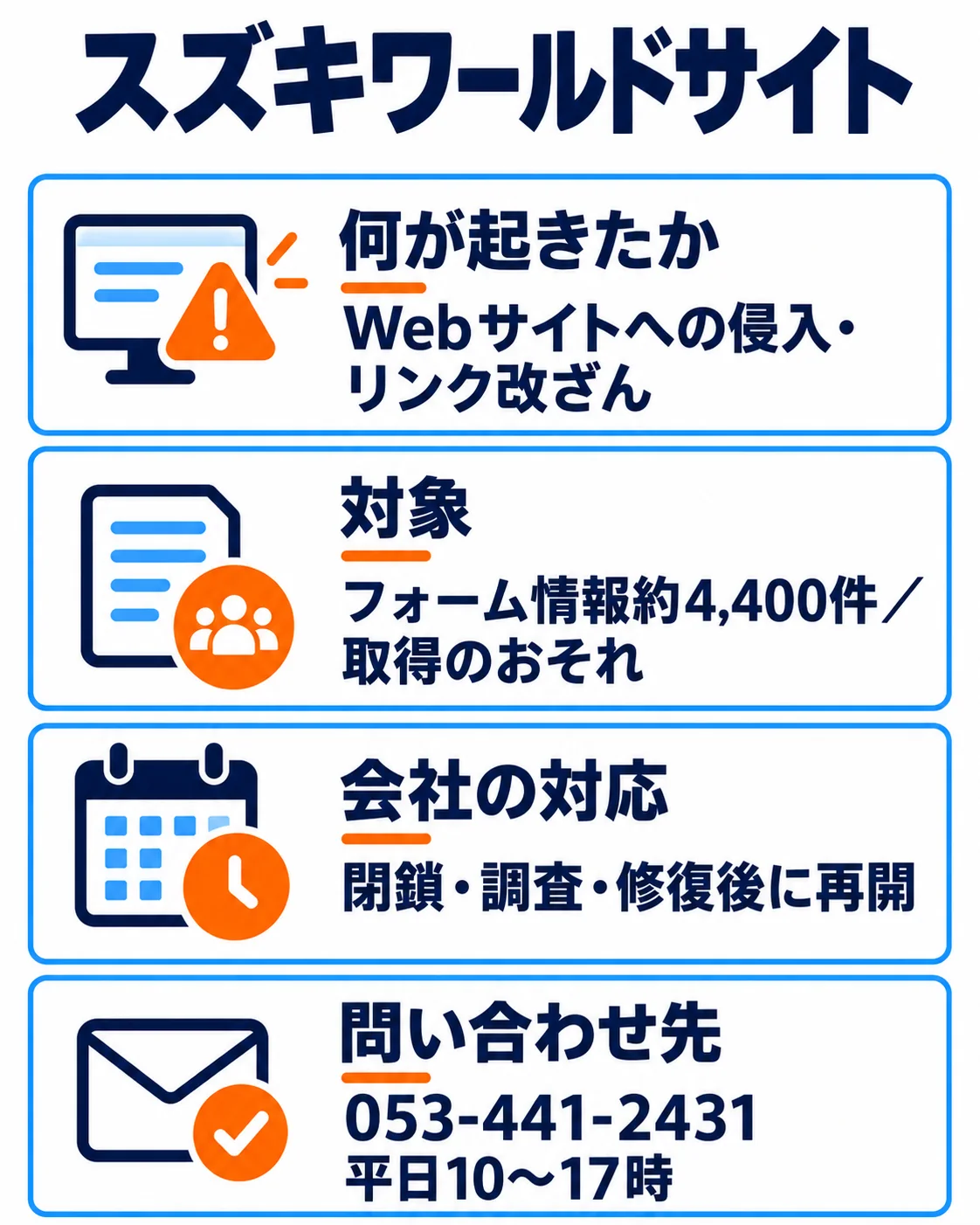 スズキワールドサイト。何が起きたか：Webサイトへの侵入・リンク改ざん。対象：フォーム情報約4,400件／取得のおそれ。会社の対応：閉鎖・調査・修復後に再開。問い合わせ先：053-441-2431／平日10〜17時。